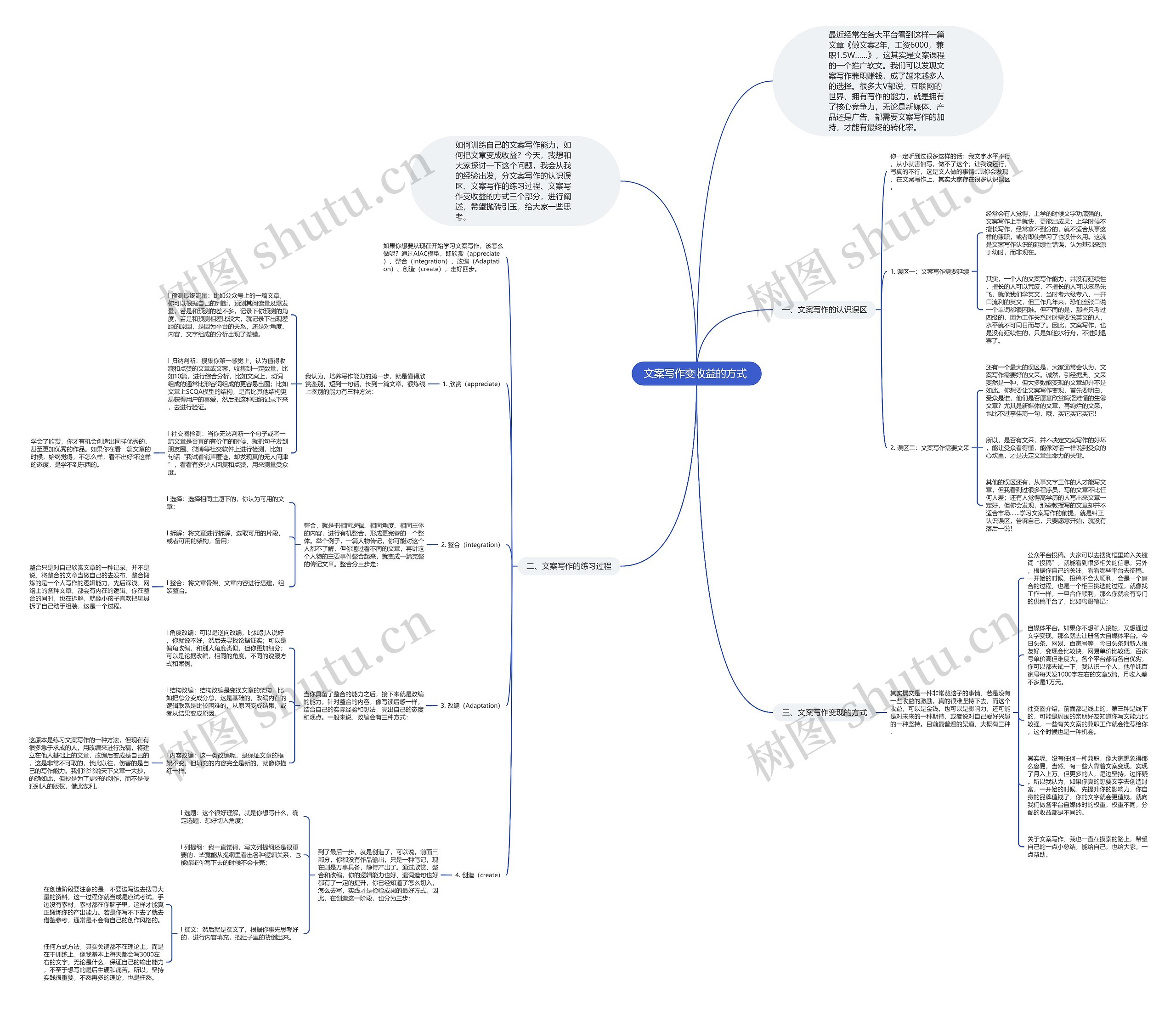文案写作变收益的方式 思维导图
