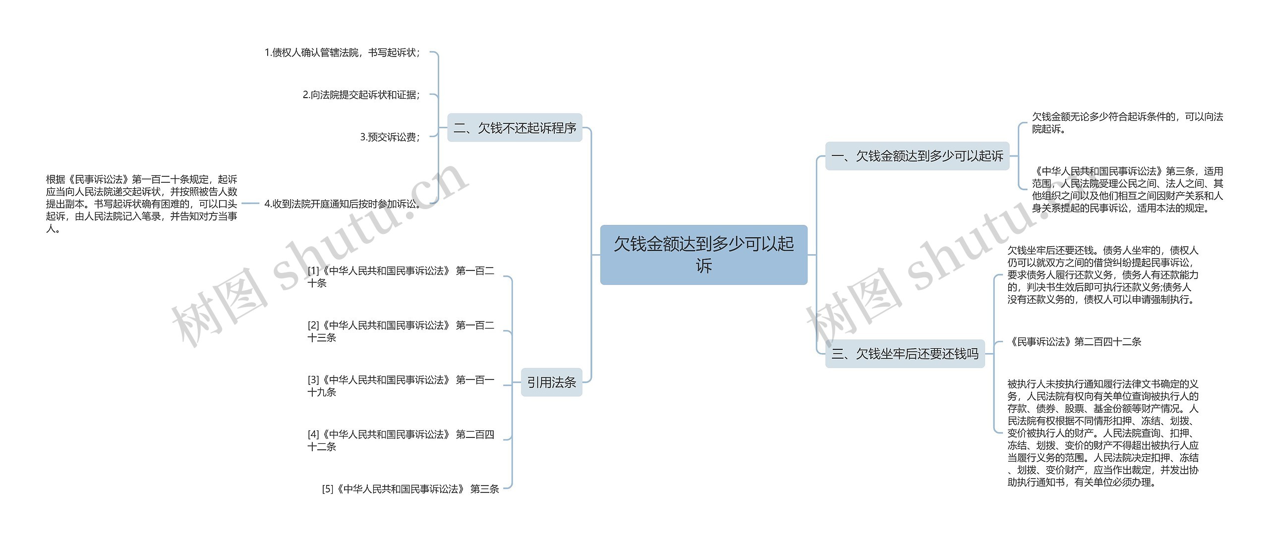 欠钱金额达到多少可以起诉思维导图