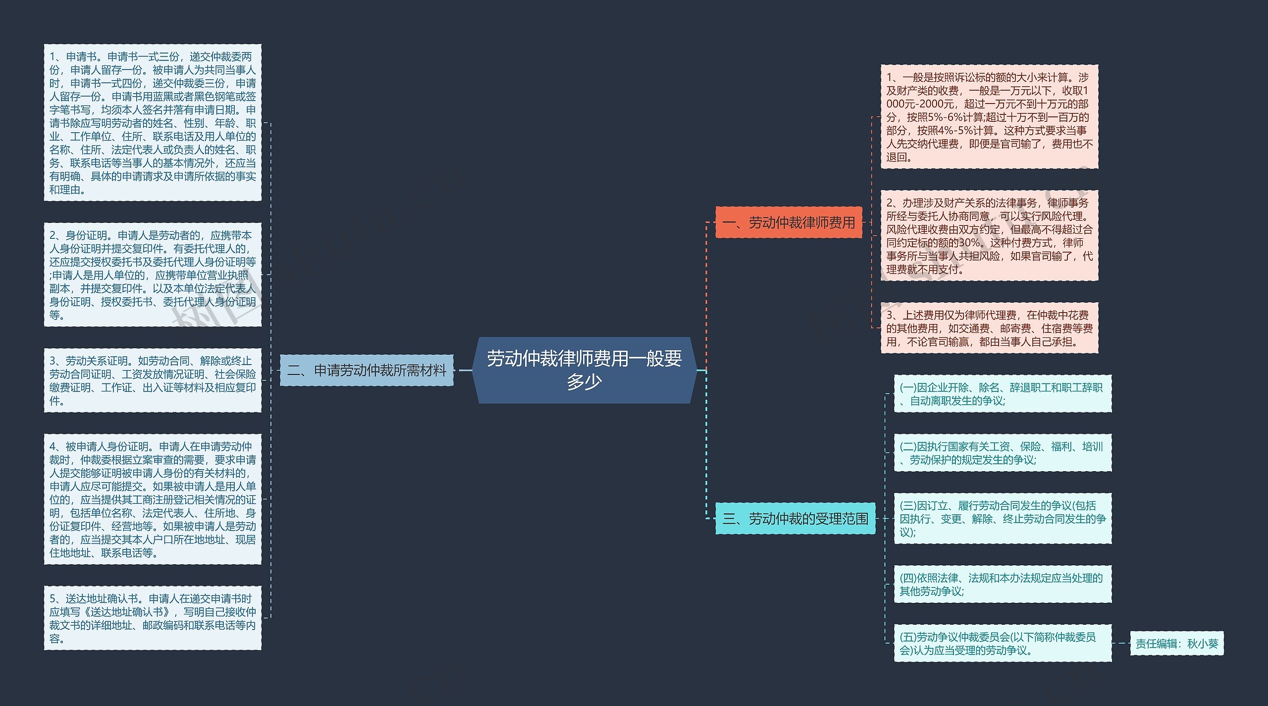 劳动仲裁律师费用一般要多少思维导图