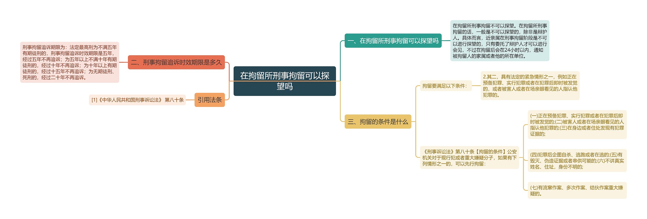 在拘留所刑事拘留可以探望吗思维导图