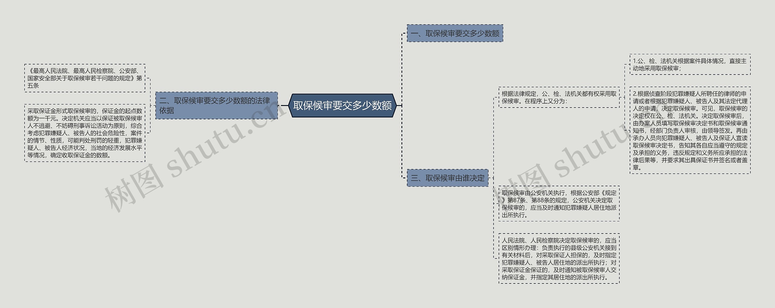 取保候审要交多少数额思维导图