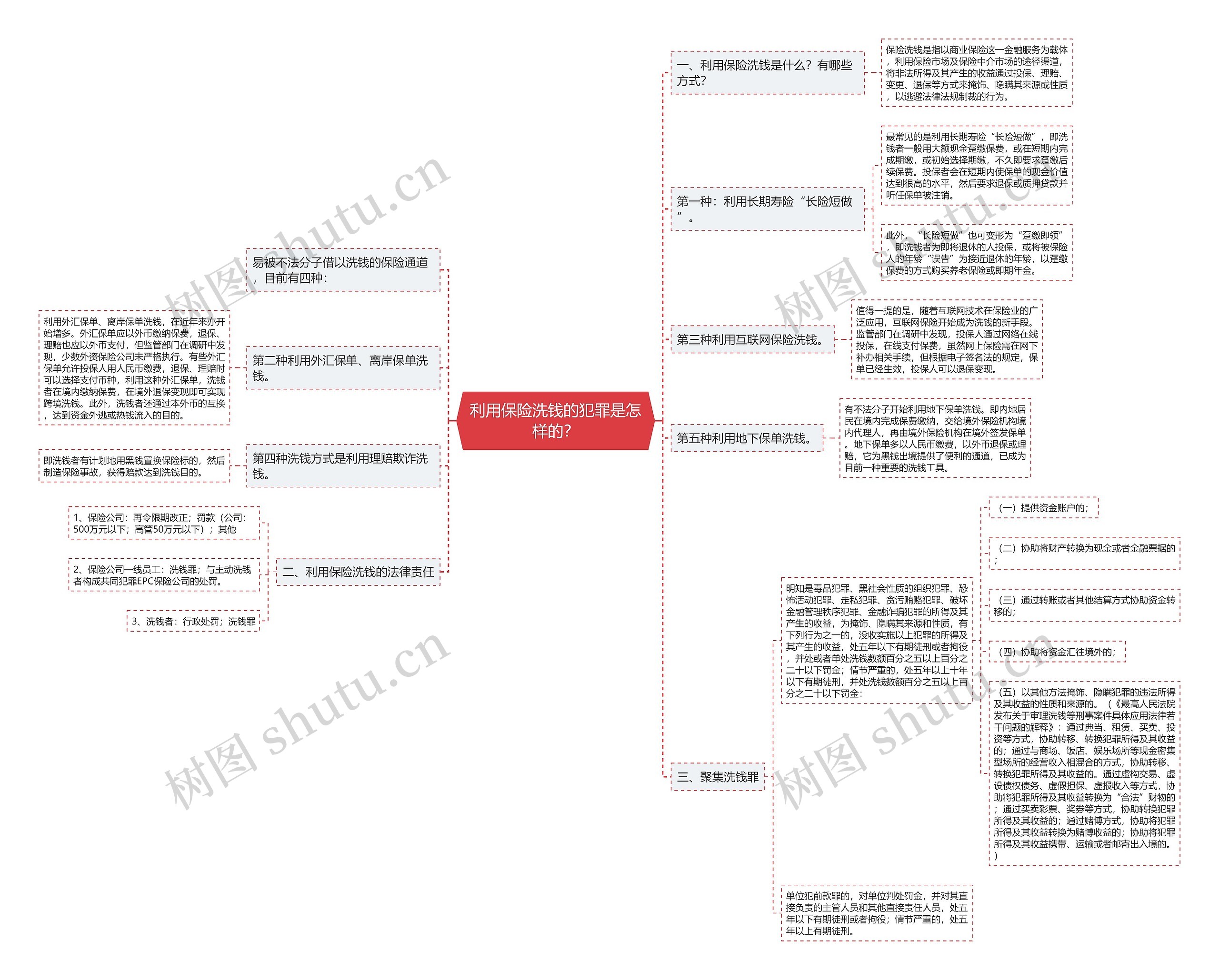 利用保险洗钱的犯罪是怎样的？思维导图