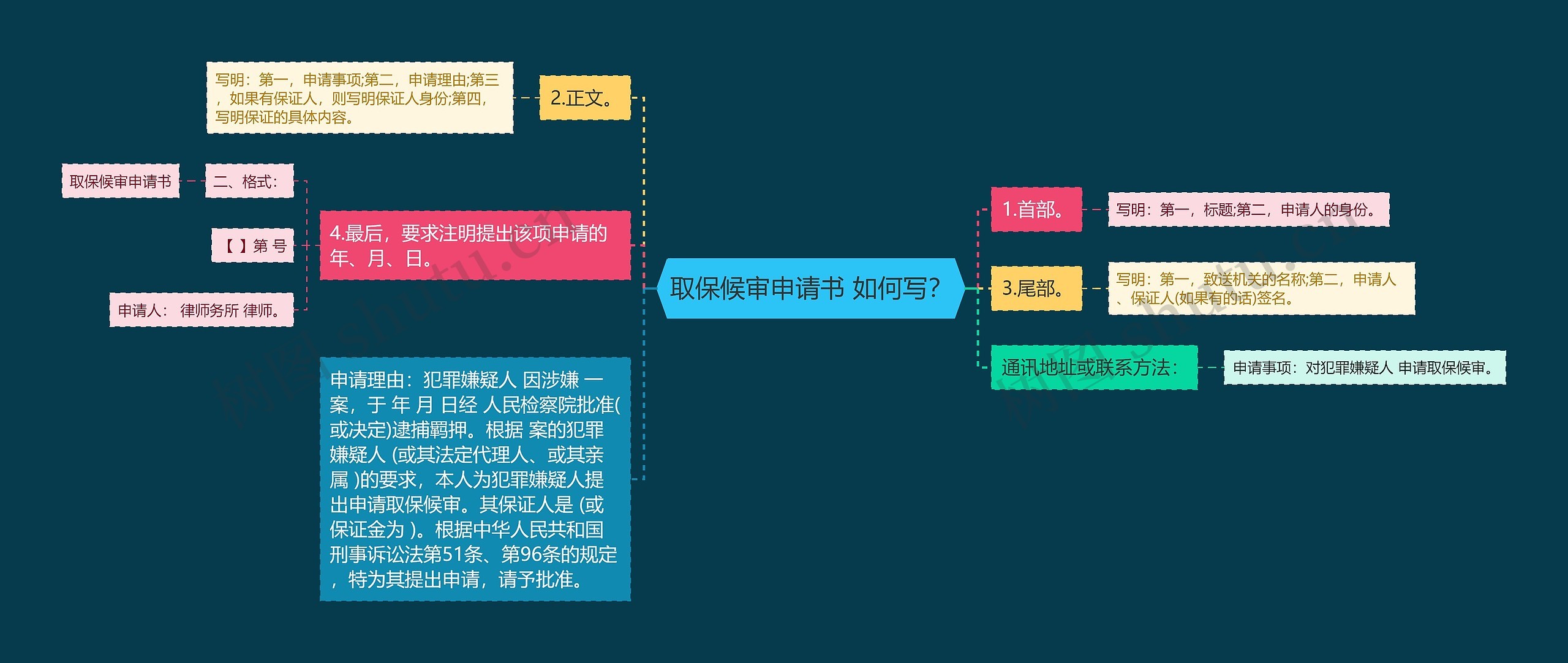 取保候审申请书 如何写？思维导图