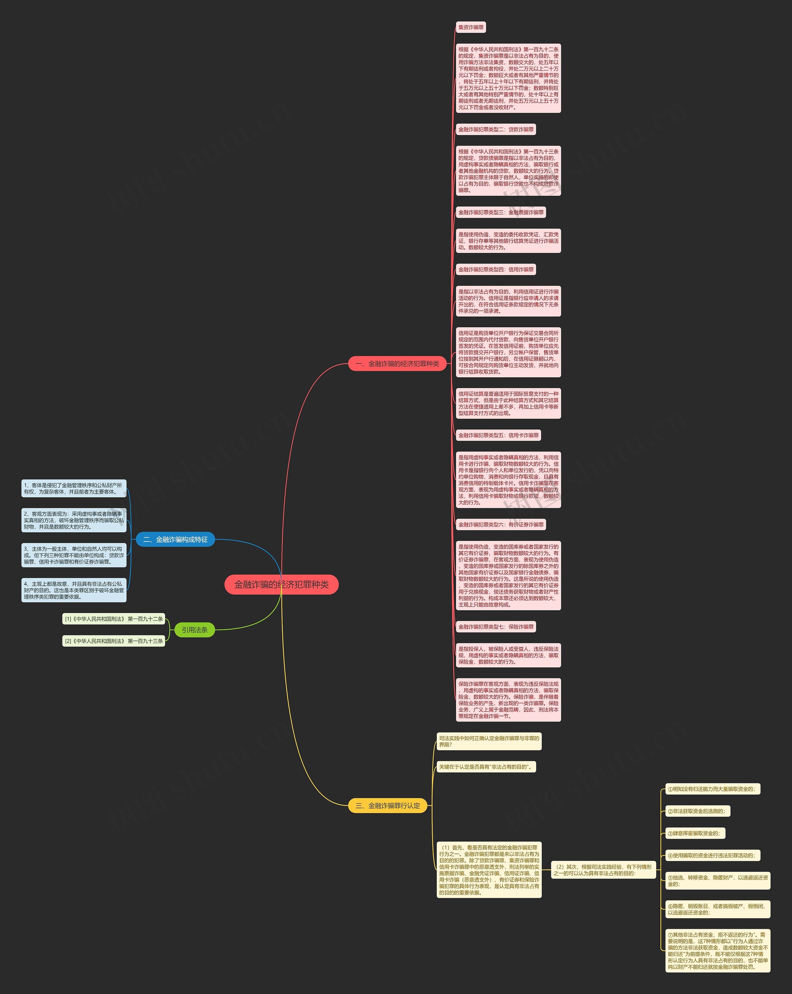 金融诈骗的经济犯罪种类思维导图