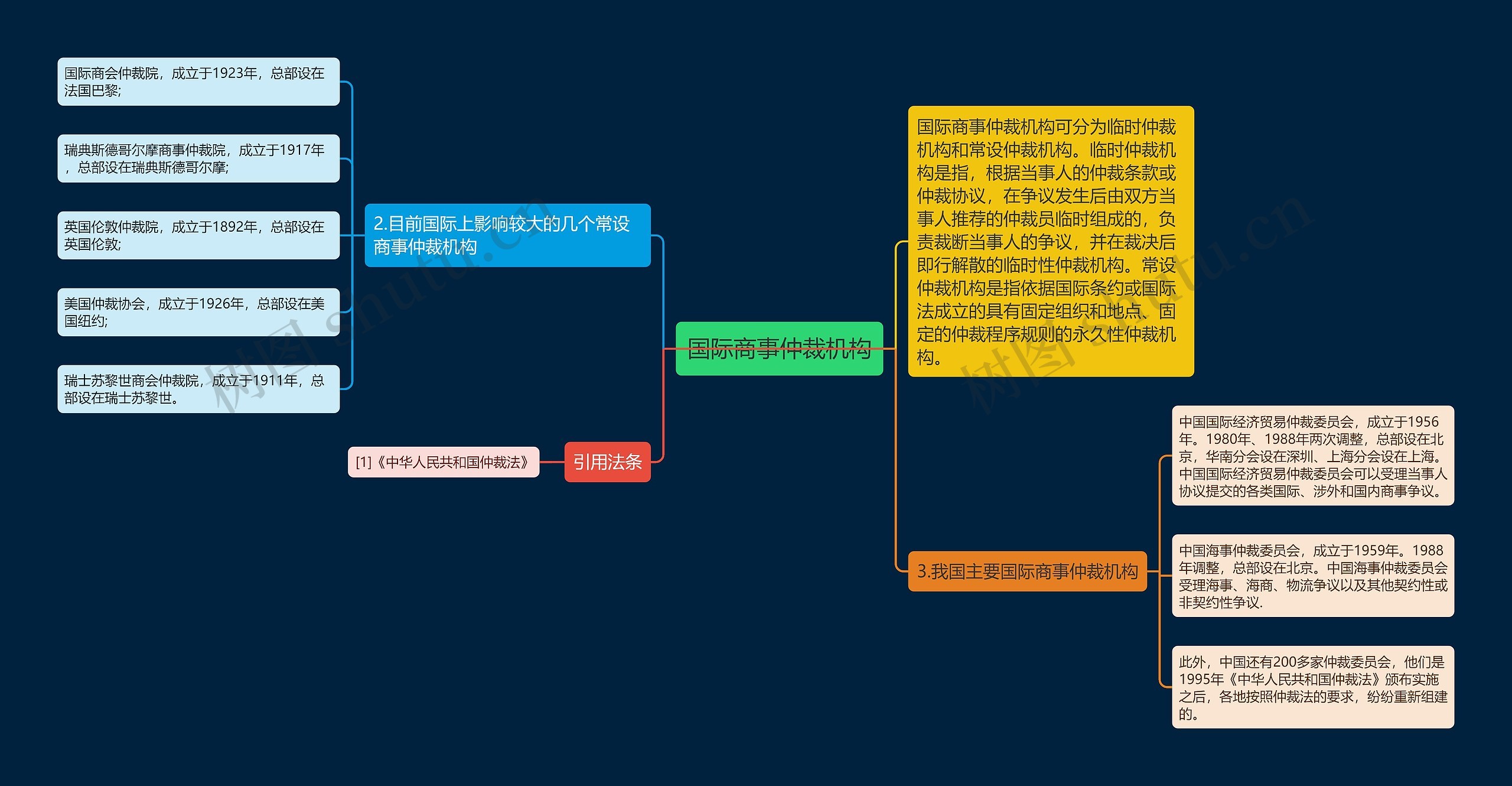 国际商事仲裁机构思维导图