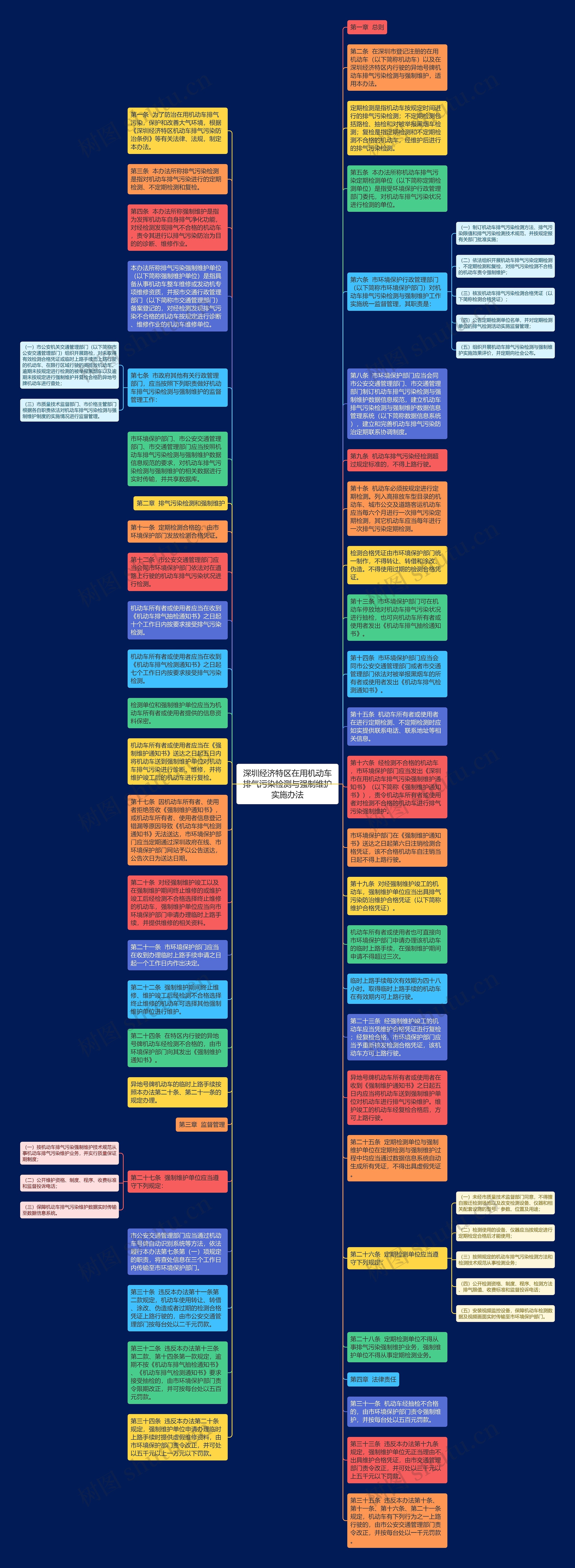 深圳经济特区在用机动车排气污染检测与强制维护实施办法思维导图