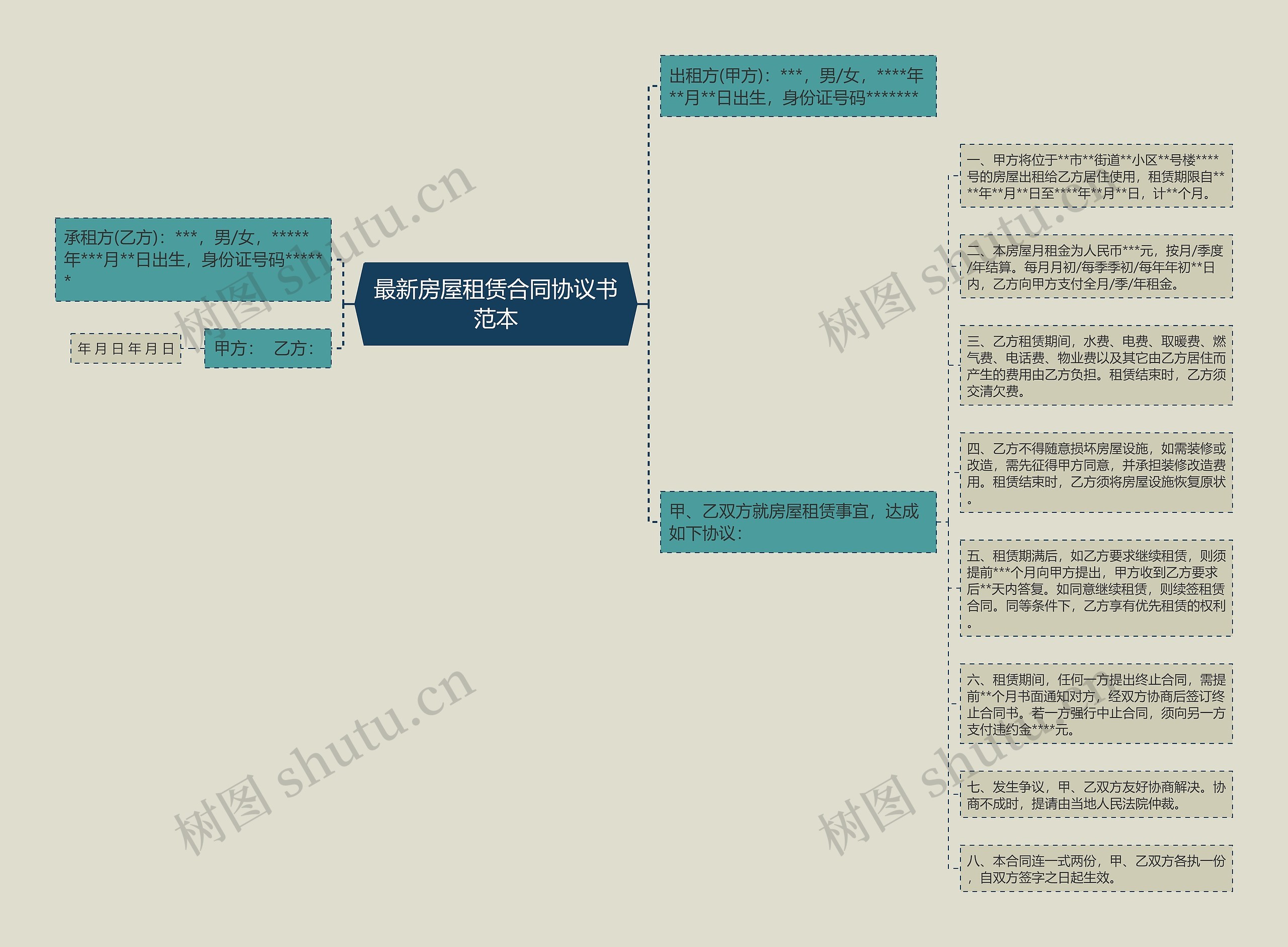 最新房屋租赁合同协议书范本思维导图