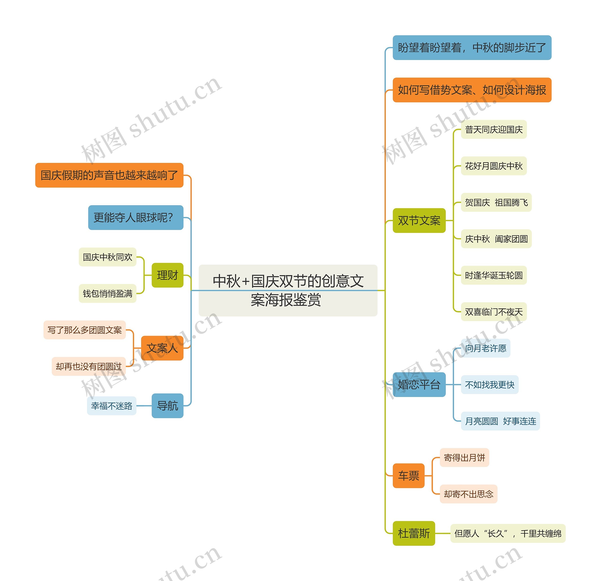 中秋+国庆双节的创意文案海报鉴赏 思维导图