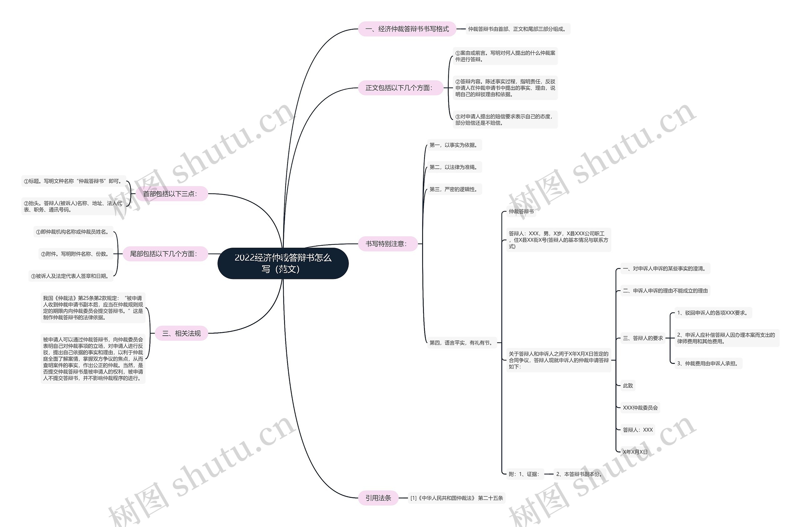 2022经济仲裁答辩书怎么写（范文）思维导图