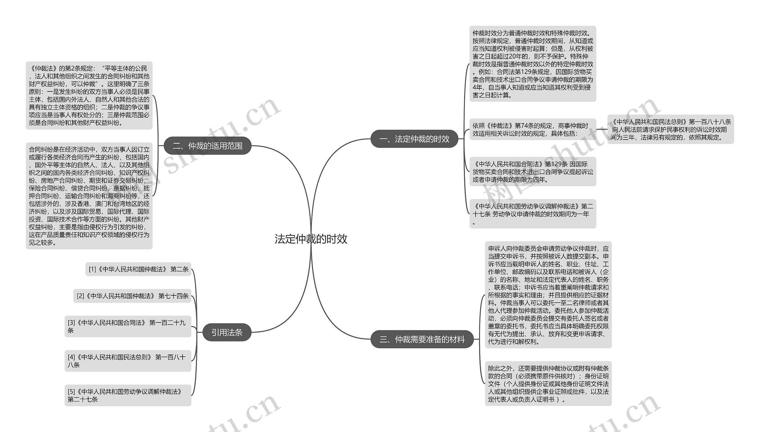 法定仲裁的时效思维导图