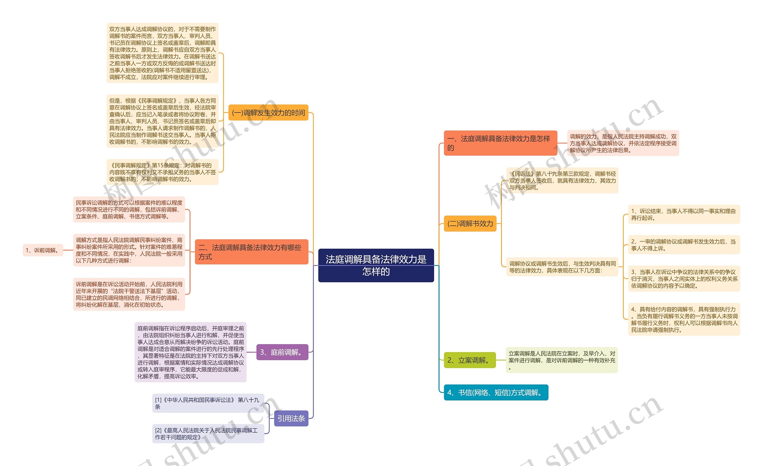 法庭调解具备法律效力是怎样的思维导图