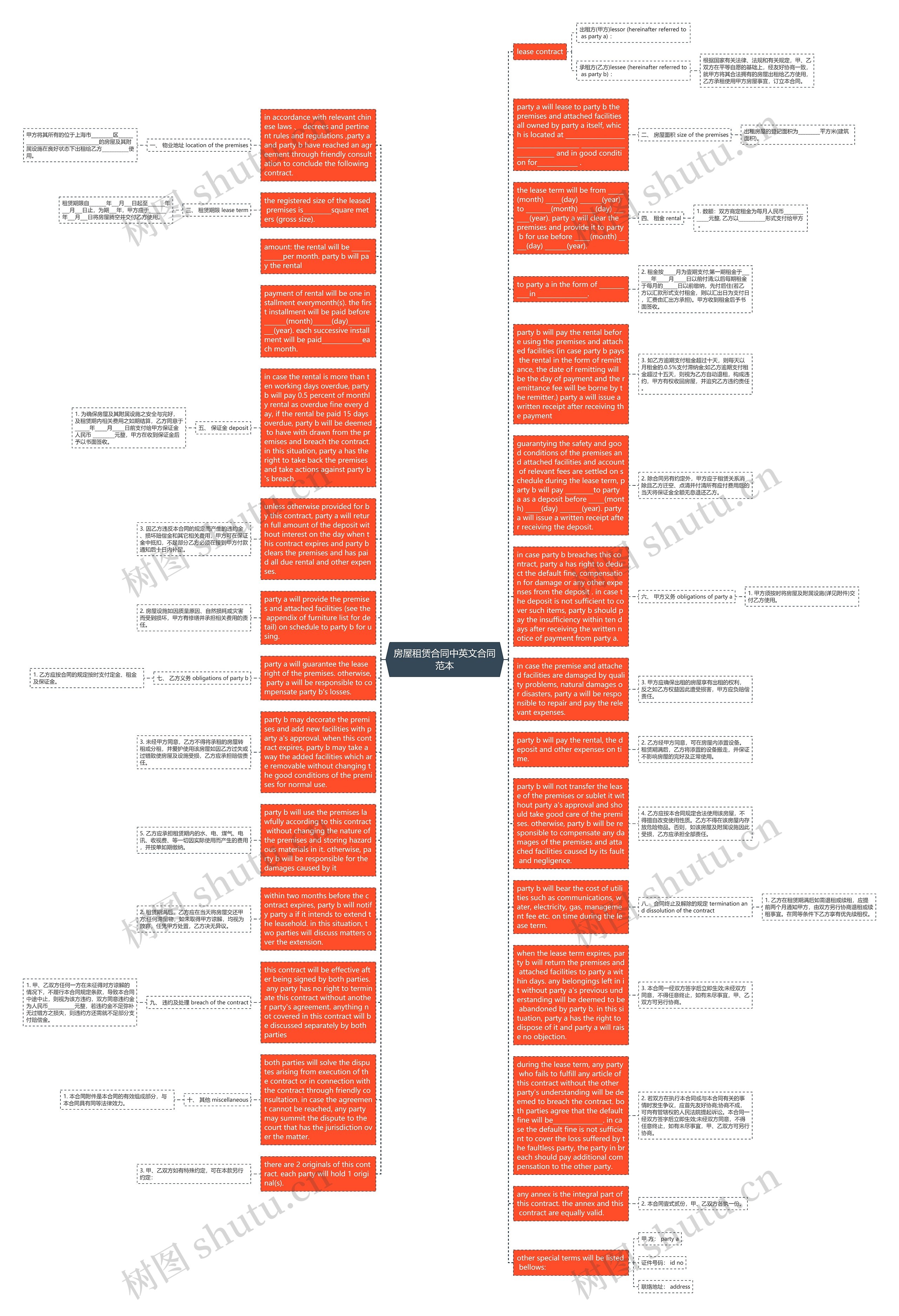 房屋租赁合同中英文合同范本思维导图