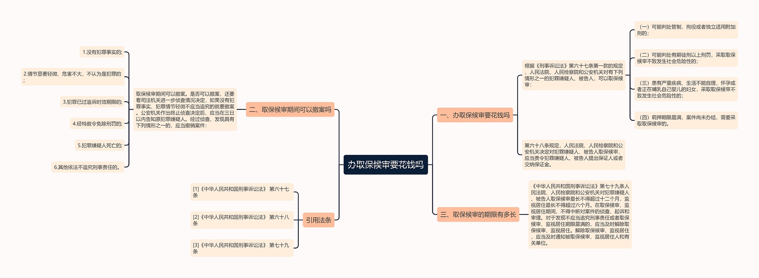 办取保候审要花钱吗