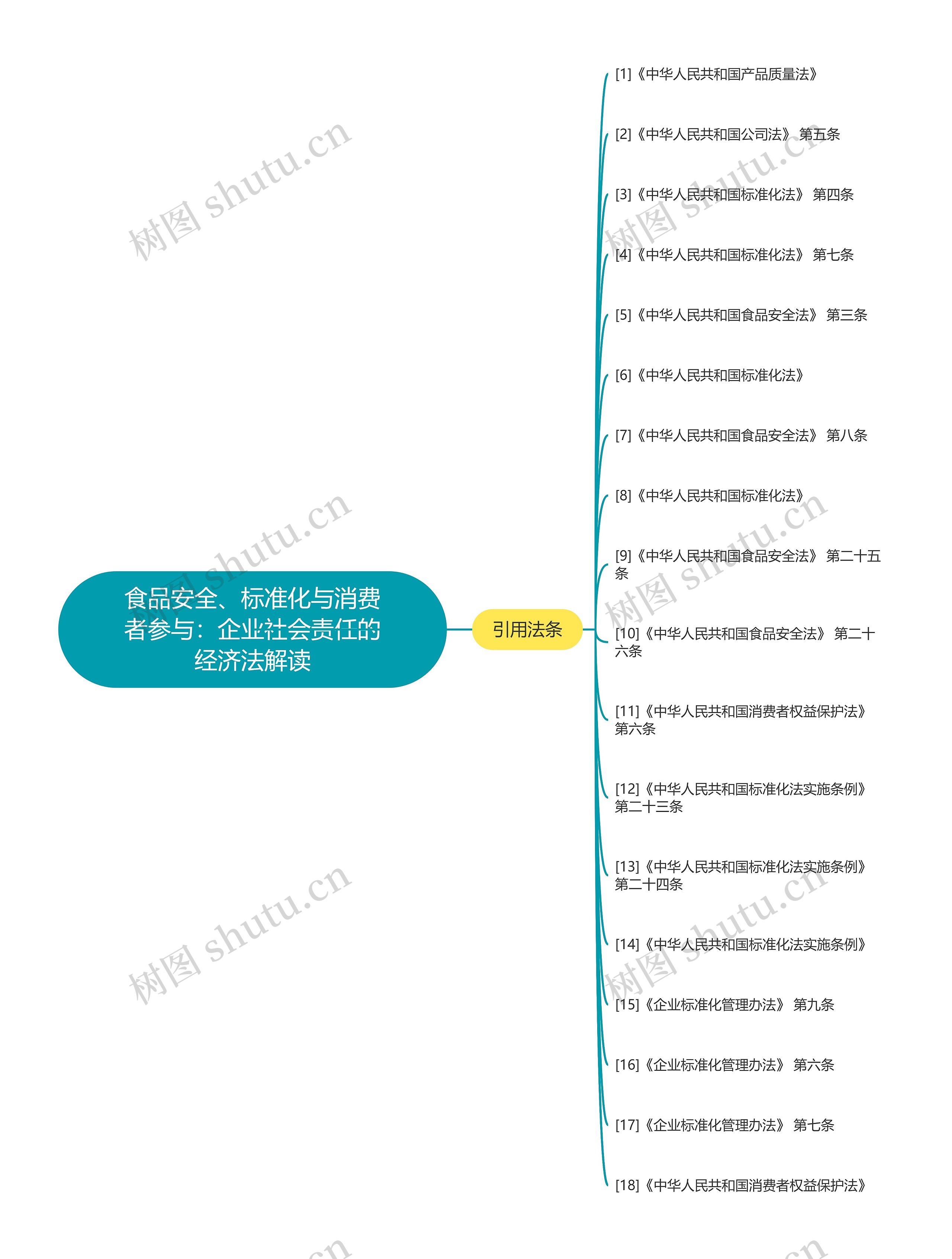 食品安全、标准化与消费者参与：企业社会责任的经济法解读思维导图