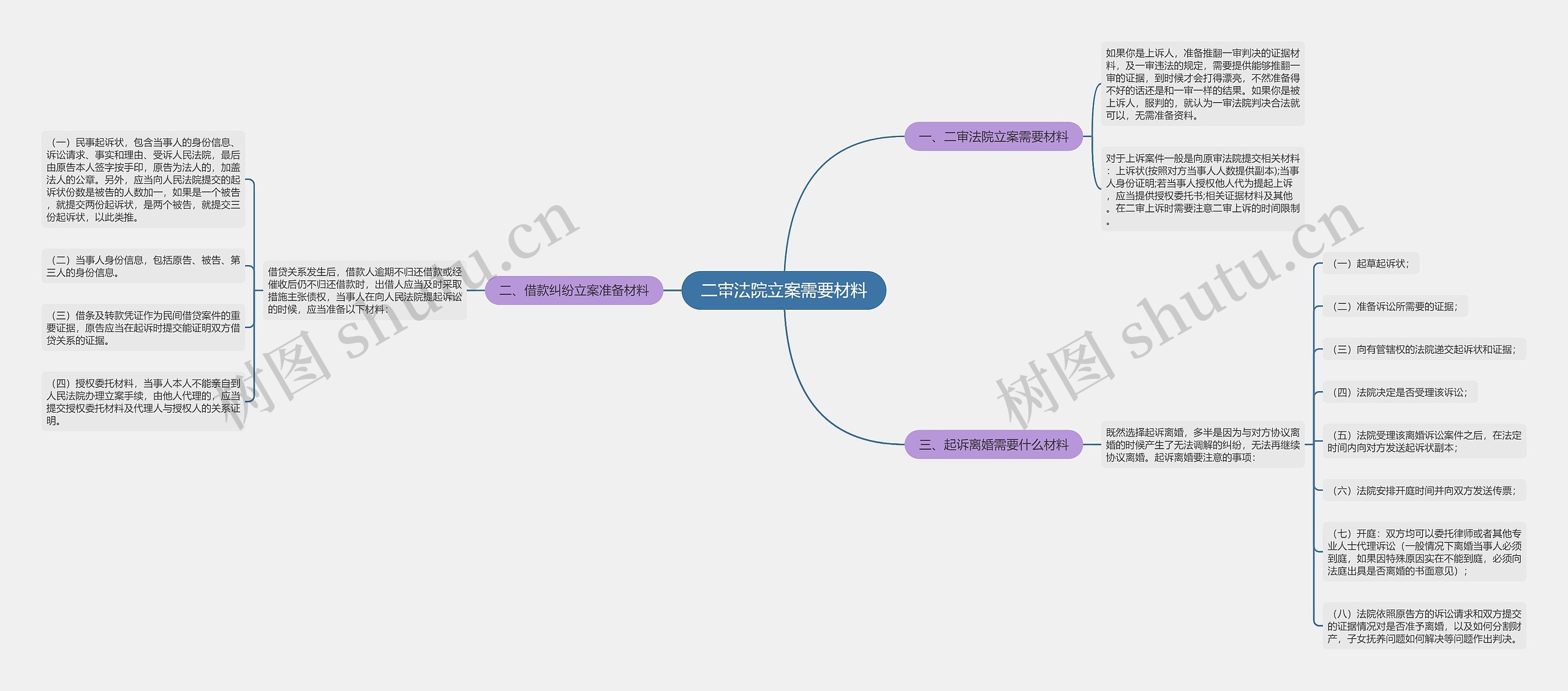 二审法院立案需要材料思维导图