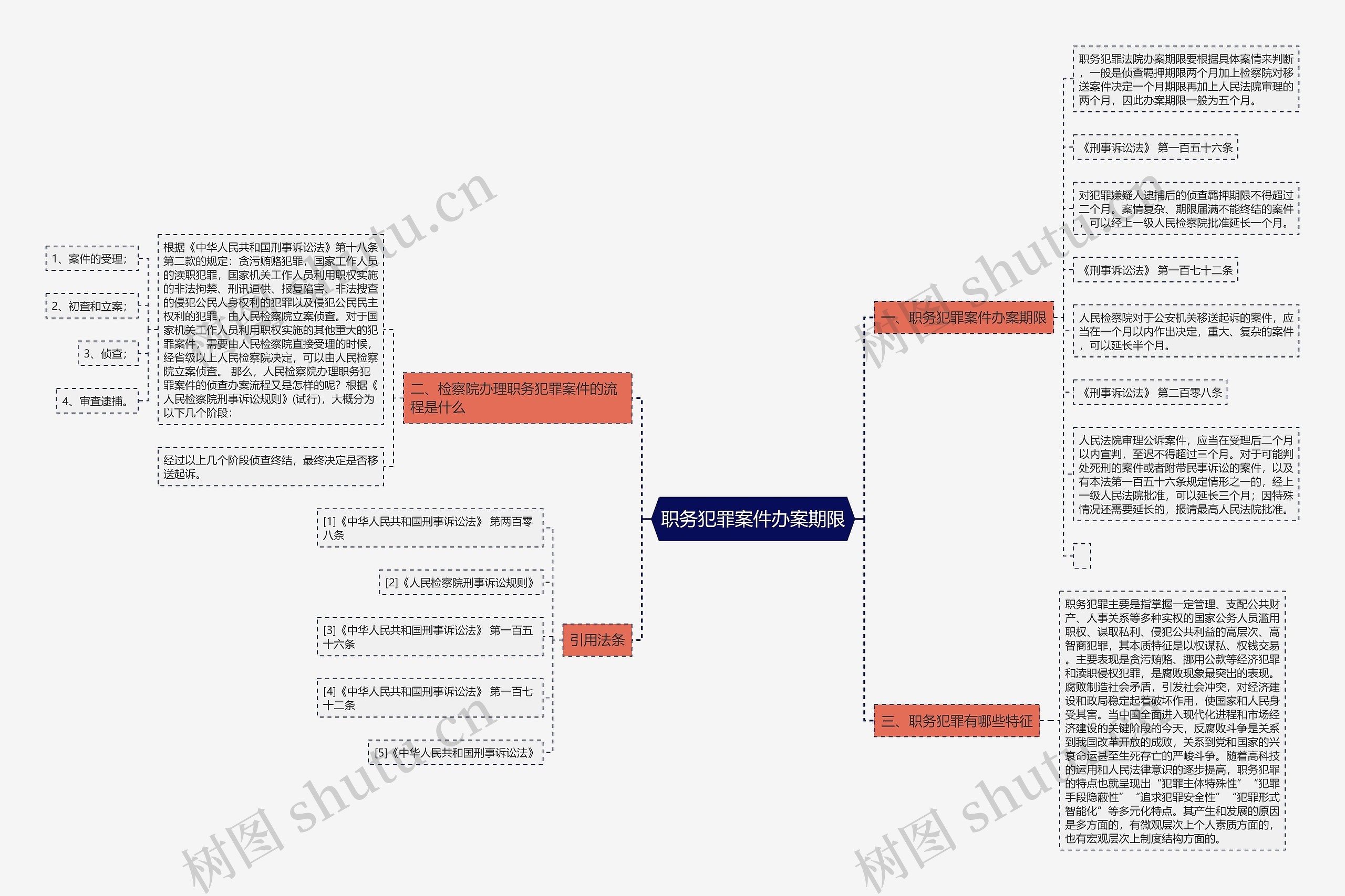职务犯罪案件办案期限思维导图