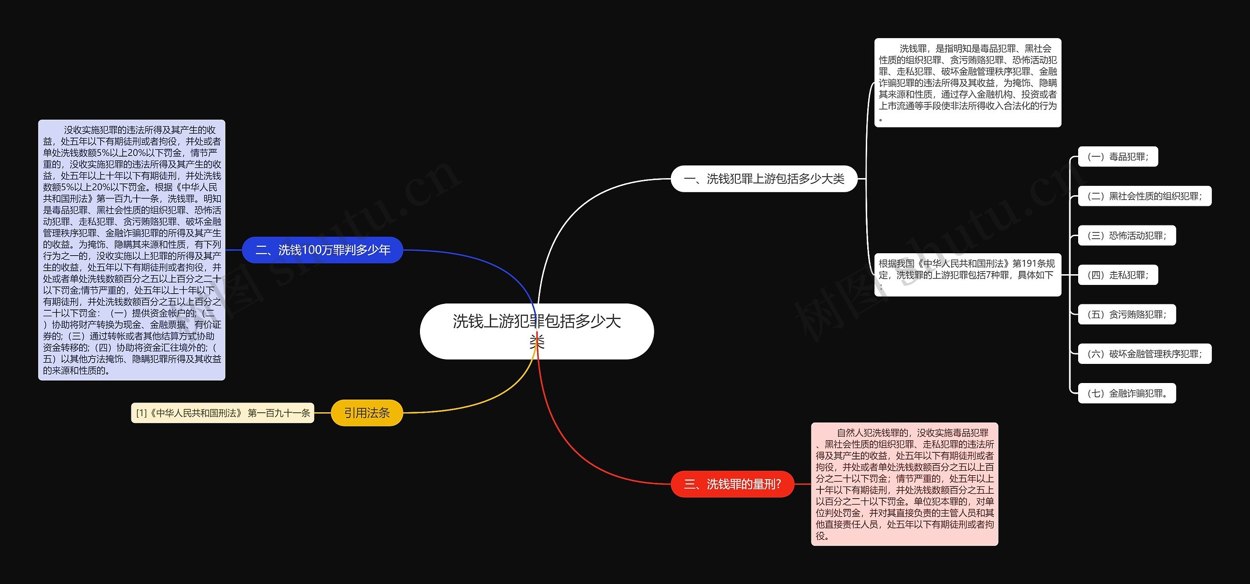 洗钱上游犯罪包括多少大类思维导图