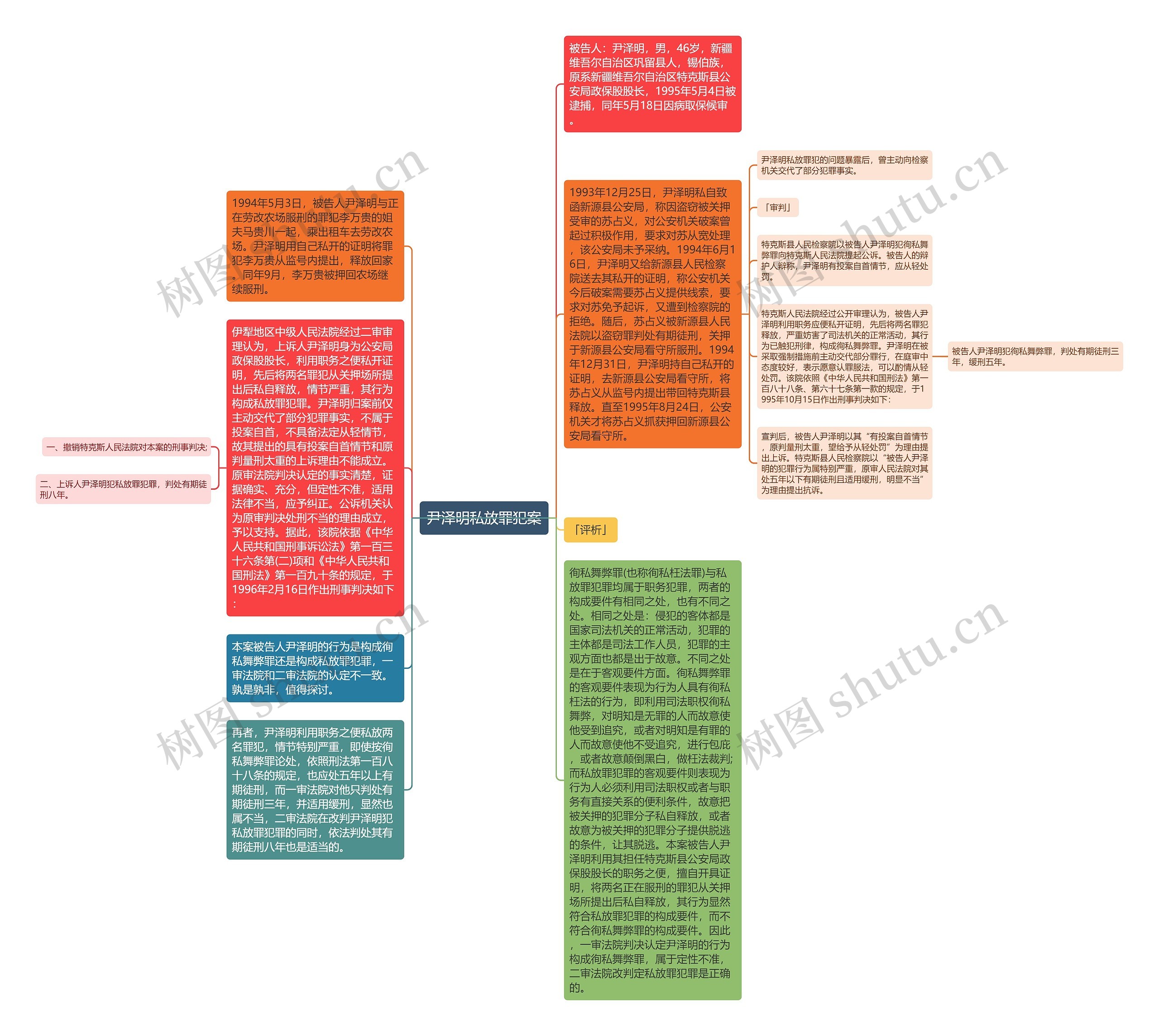 尹泽明私放罪犯案思维导图