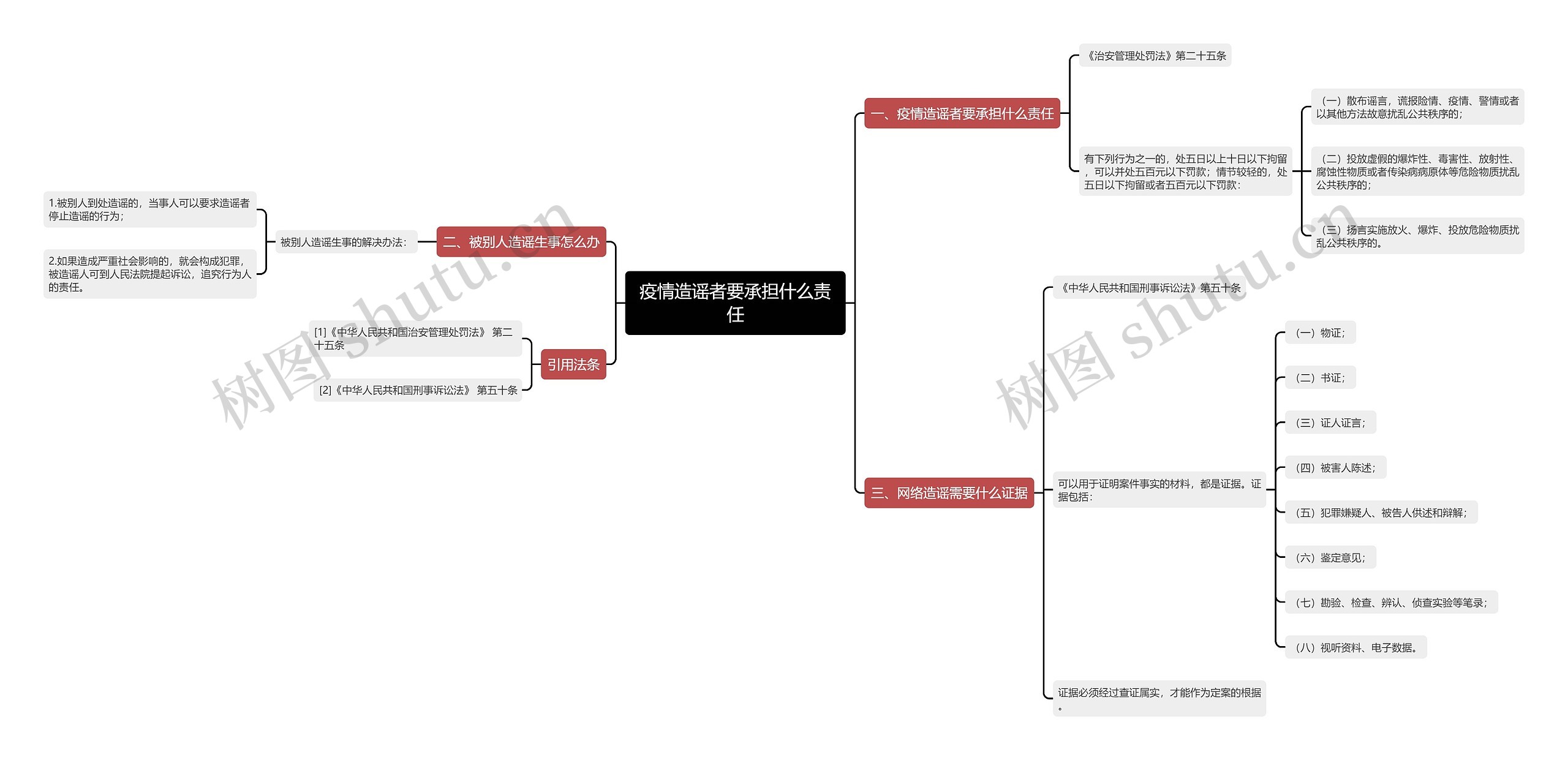 疫情造谣者要承担什么责任思维导图