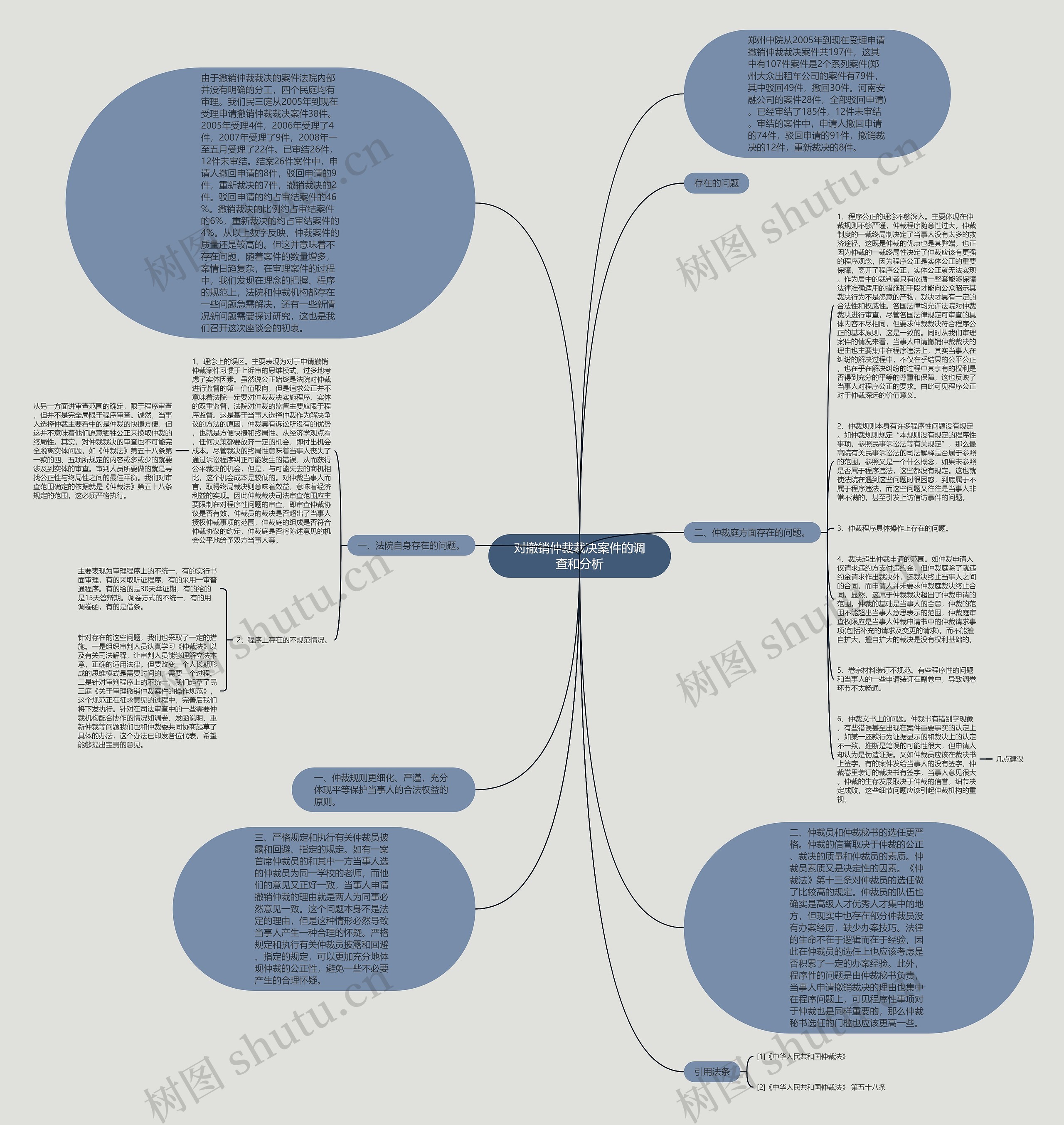 对撤销仲裁裁决案件的调查和分析思维导图