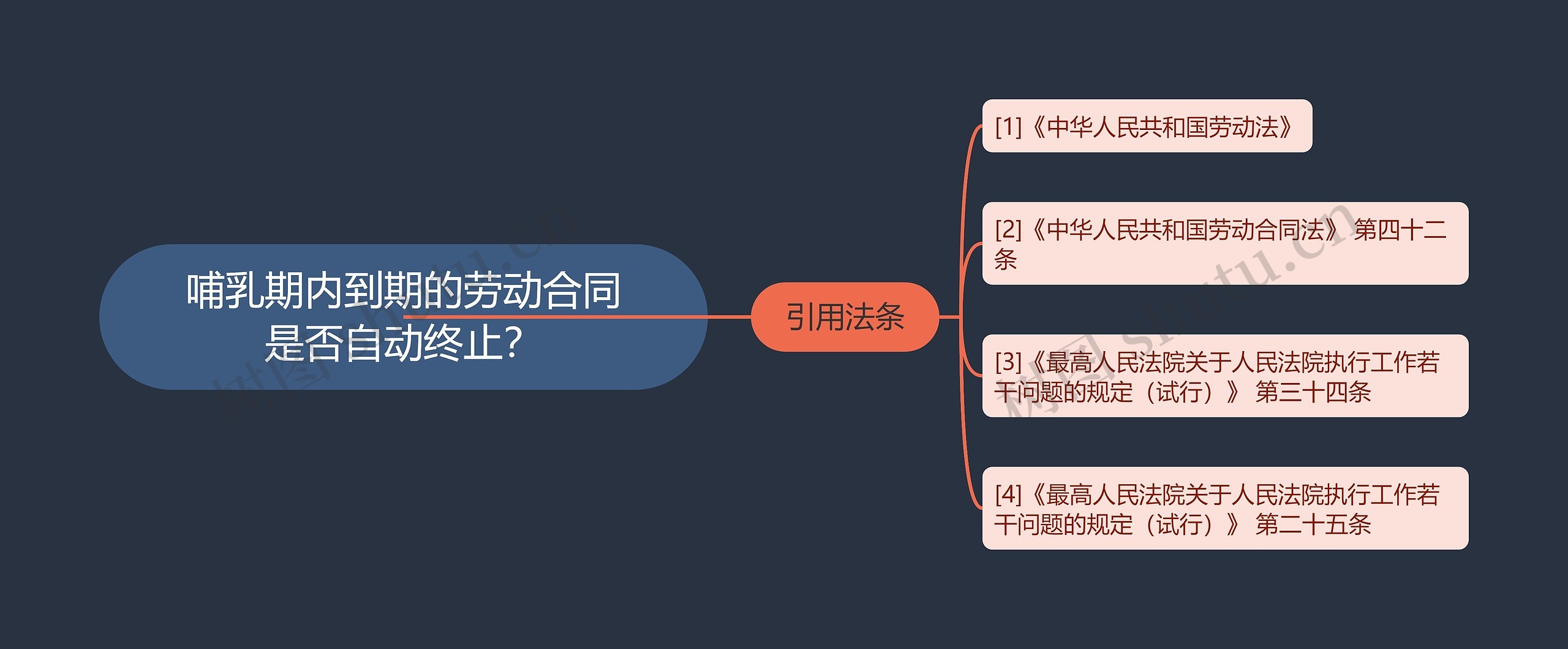 哺乳期内到期的劳动合同是否自动终止？思维导图