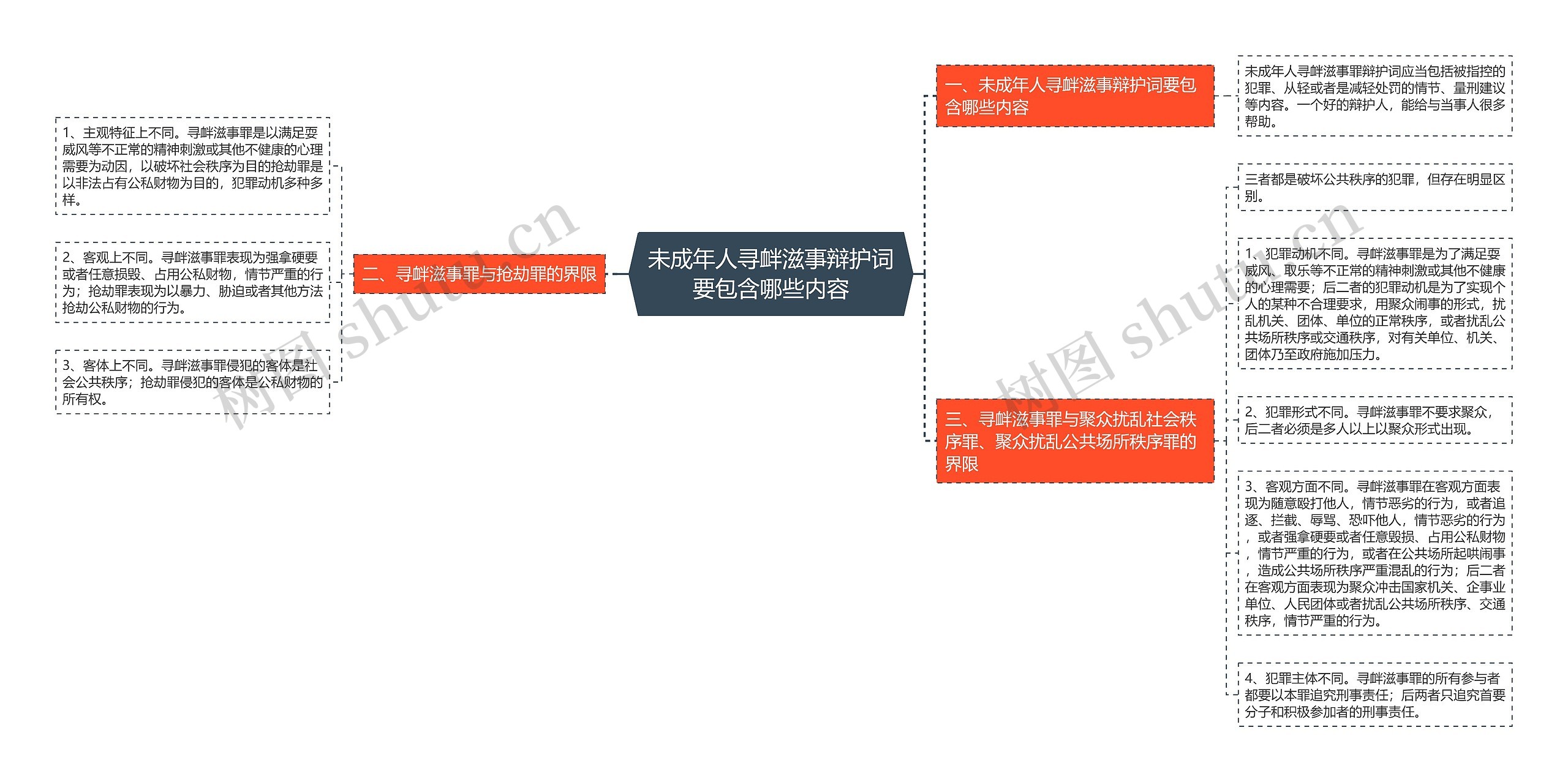 未成年人寻衅滋事辩护词要包含哪些内容思维导图