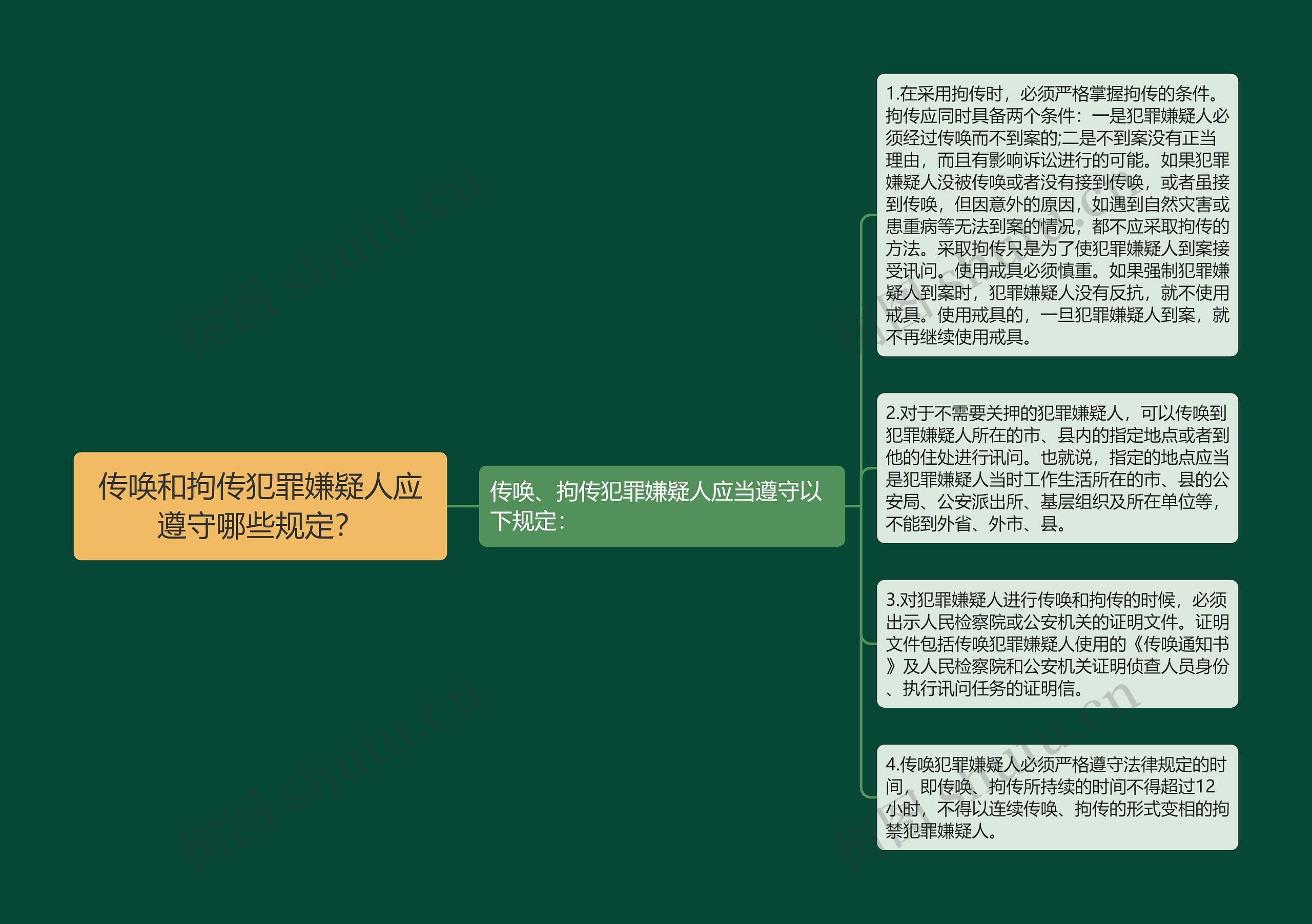 传唤和拘传犯罪嫌疑人应遵守哪些规定? 传唤和拘传犯罪嫌疑人应遵守哪些规定?