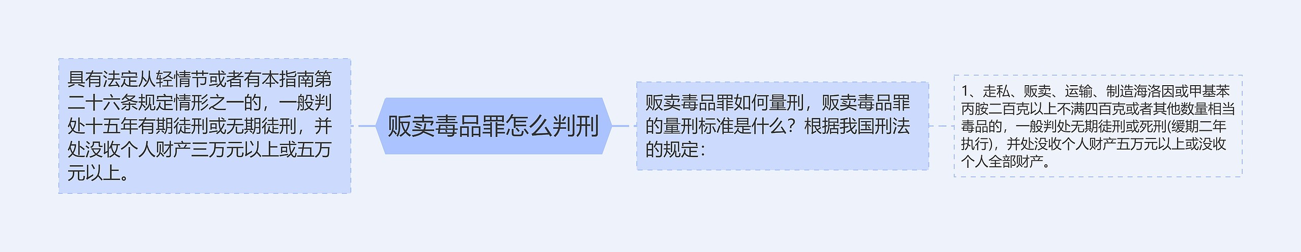 贩卖毒品罪怎么判刑思维导图