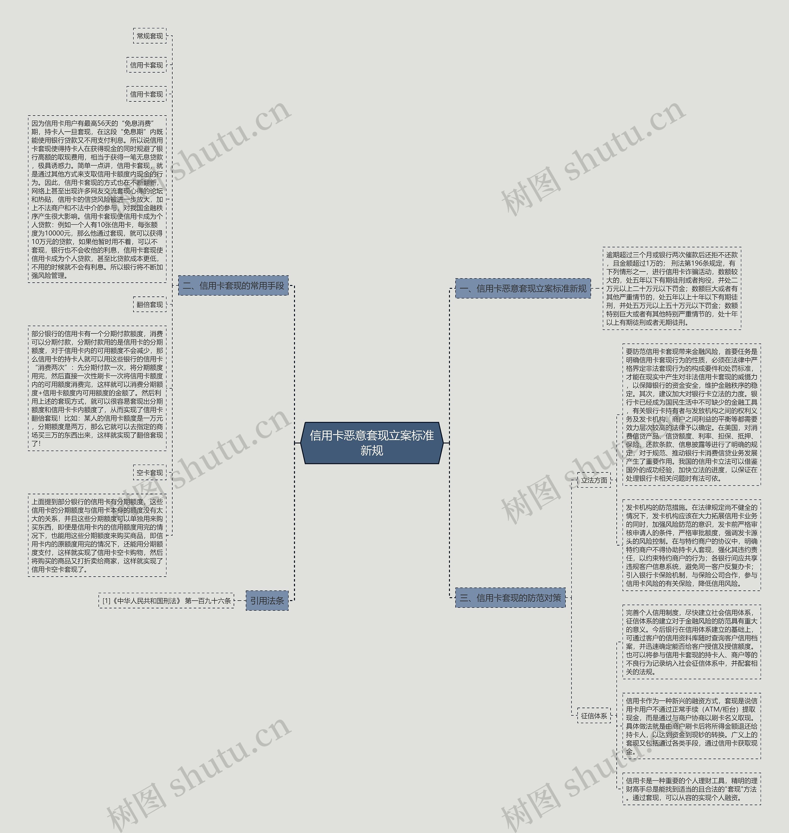 信用卡恶意套现立案标准新规思维导图