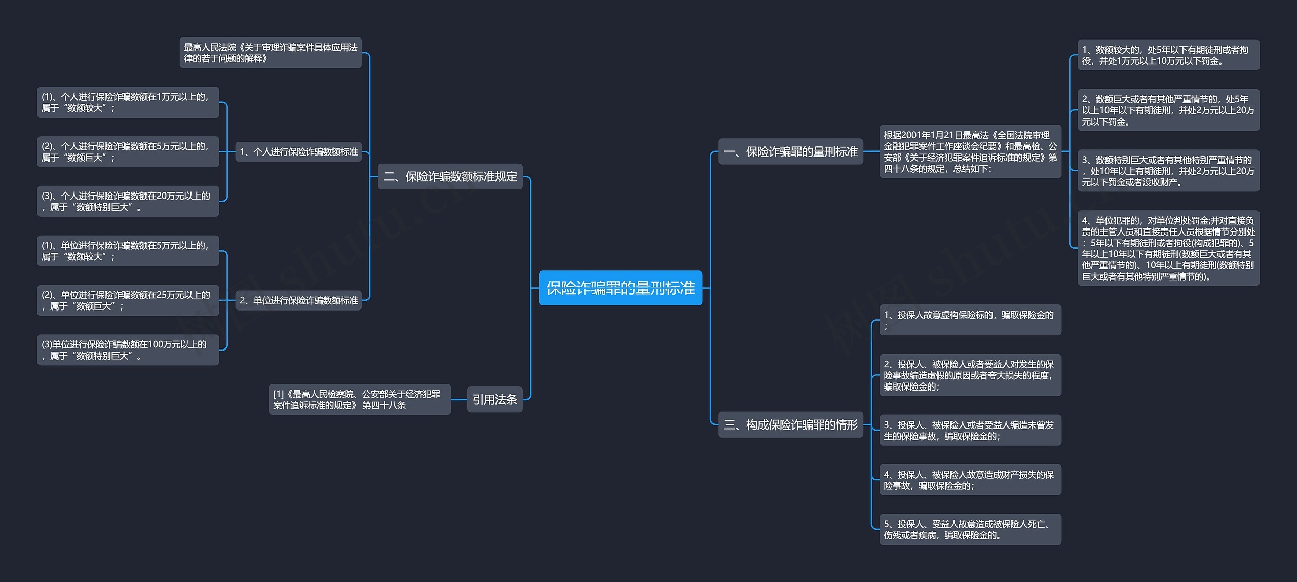 保险诈骗罪的量刑标准思维导图