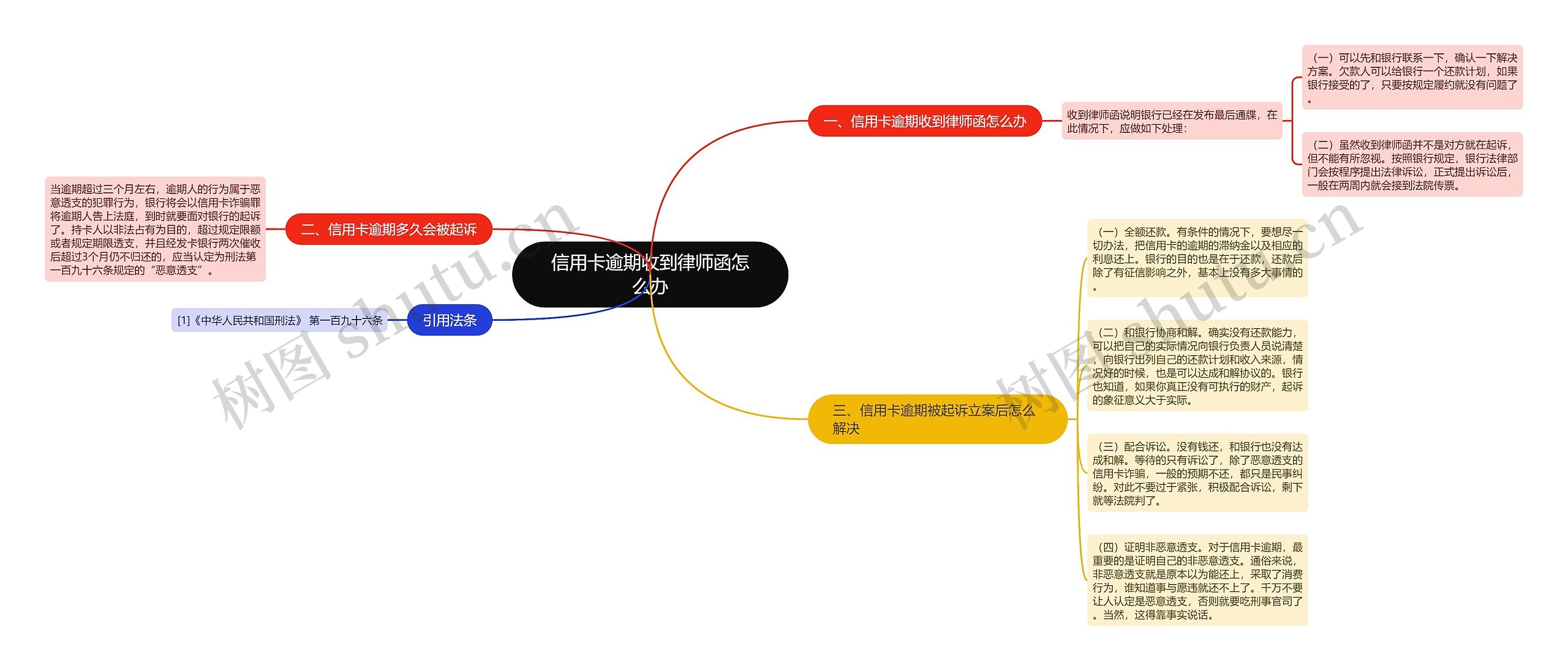 信用卡逾期收到律师函怎么办思维导图