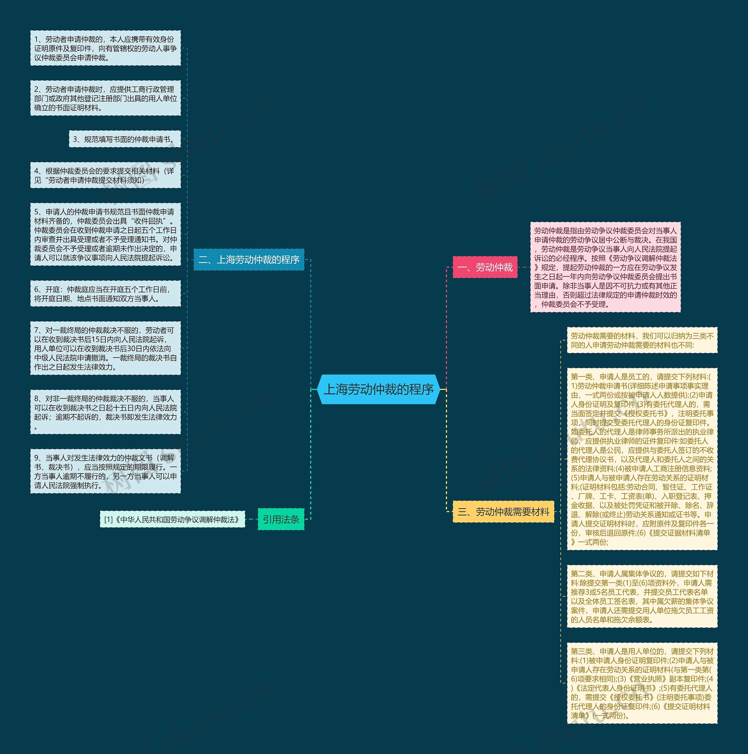上海劳动仲裁的程序思维导图