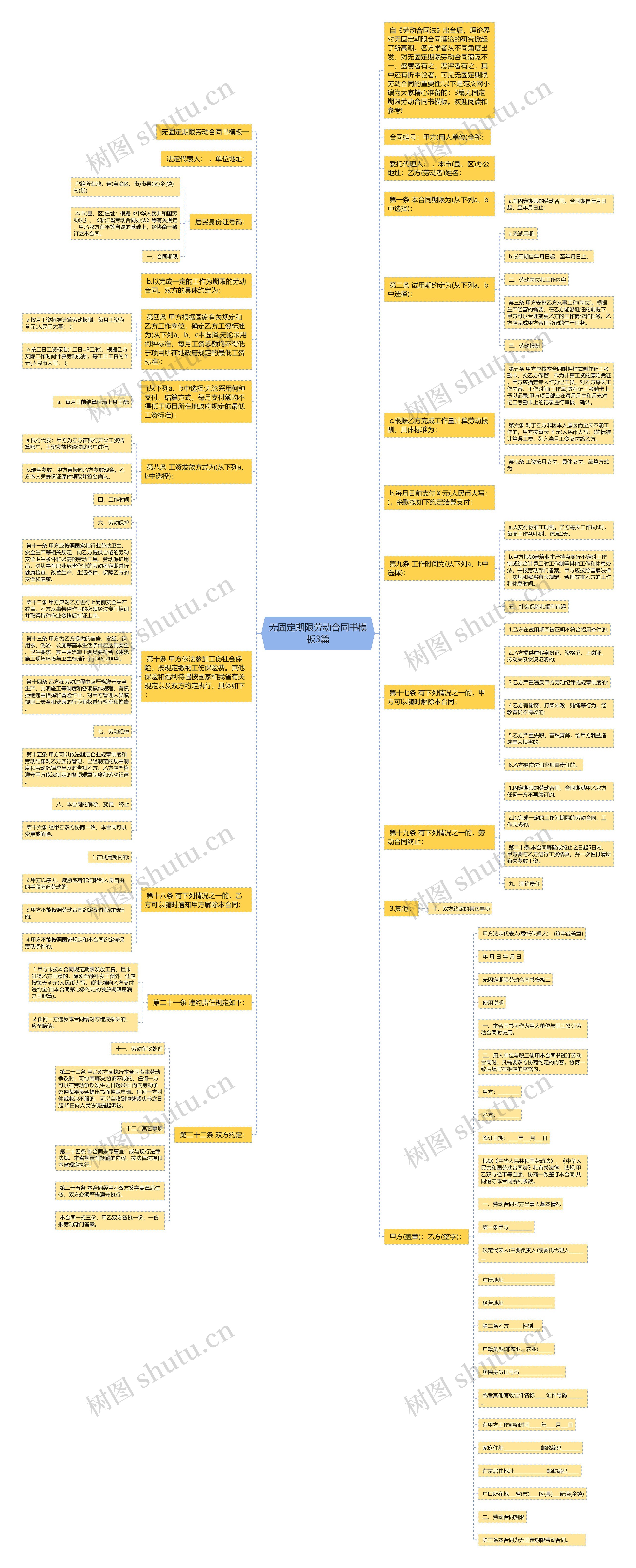 无固定期限劳动合同书3篇思维导图