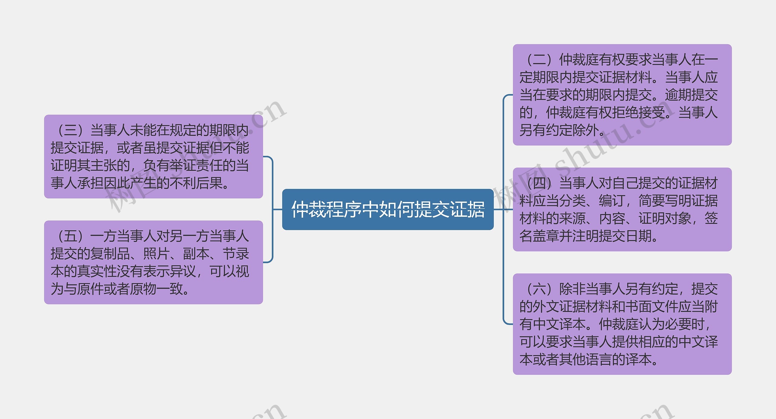 仲裁程序中如何提交证据