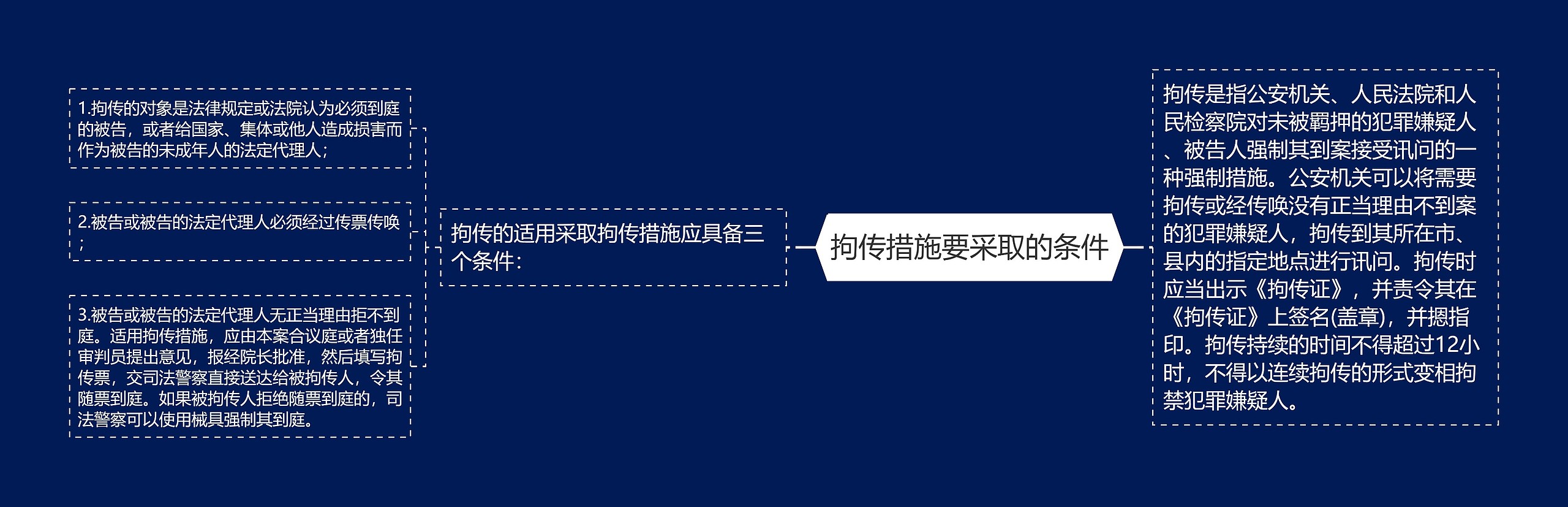 拘传措施要采取的条件思维导图