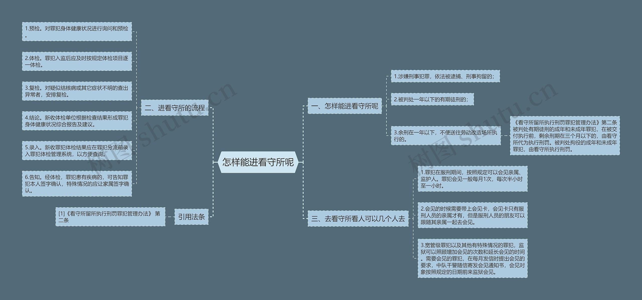 怎样能进看守所呢思维导图