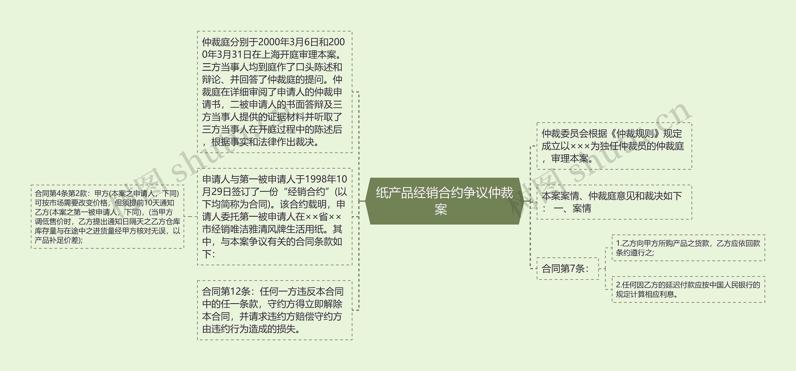 纸产品经销合约争议仲裁案  思维导图