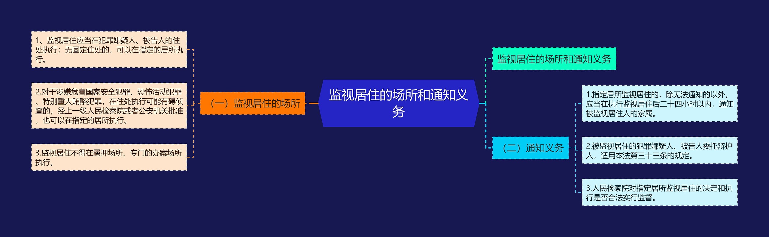 监视居住的场所和通知义务