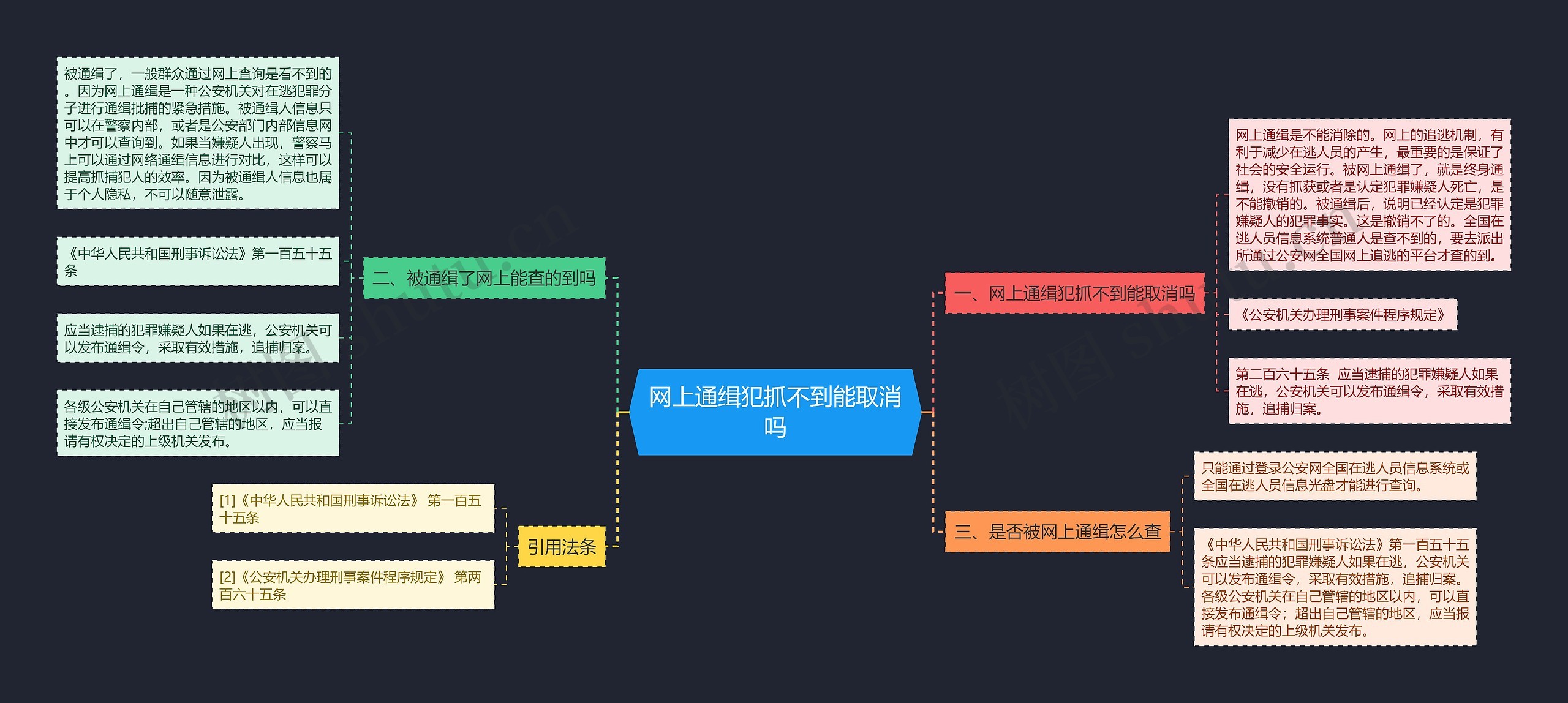 网上通缉犯抓不到能取消吗思维导图