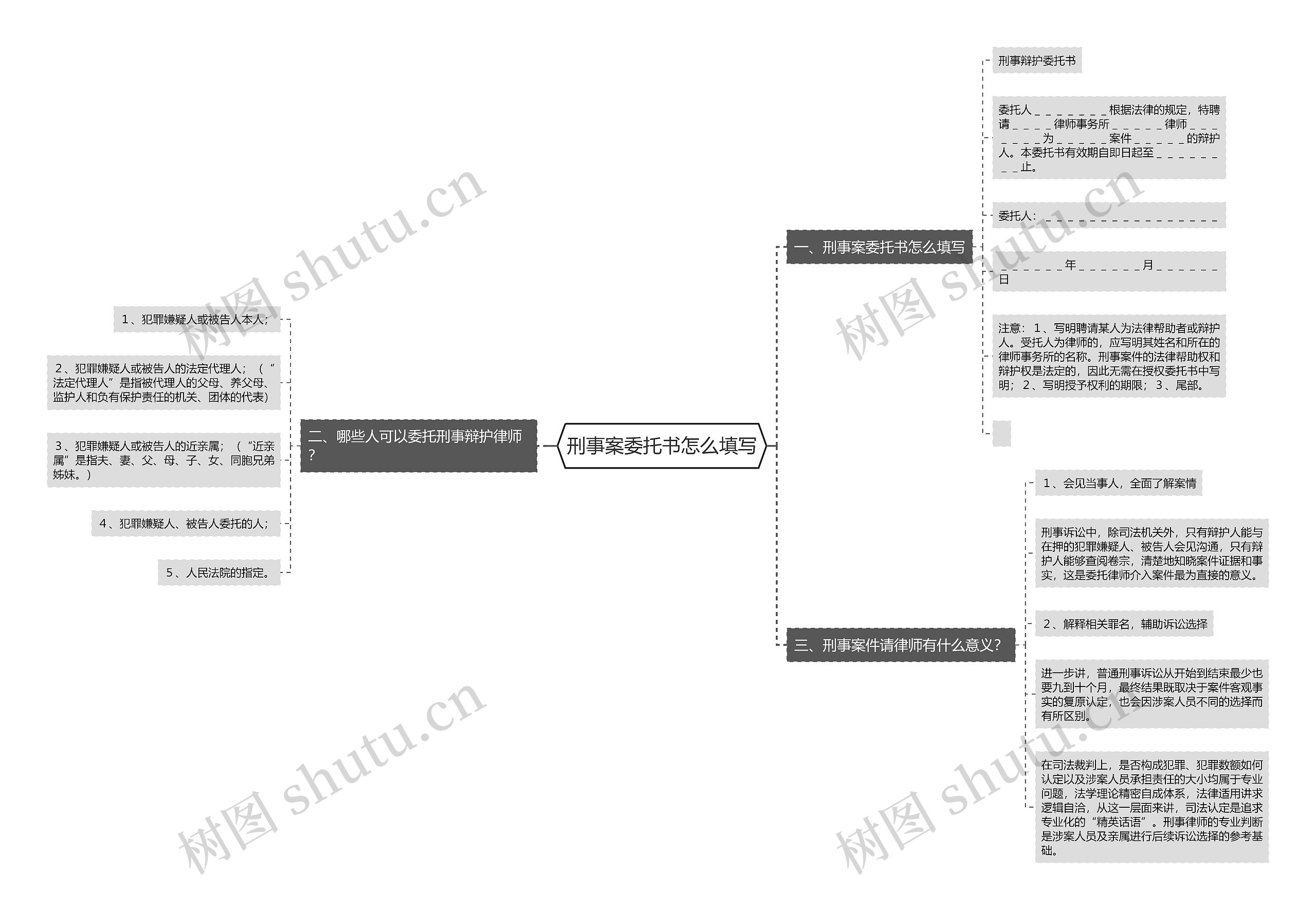 刑事案委托书怎么填写思维导图