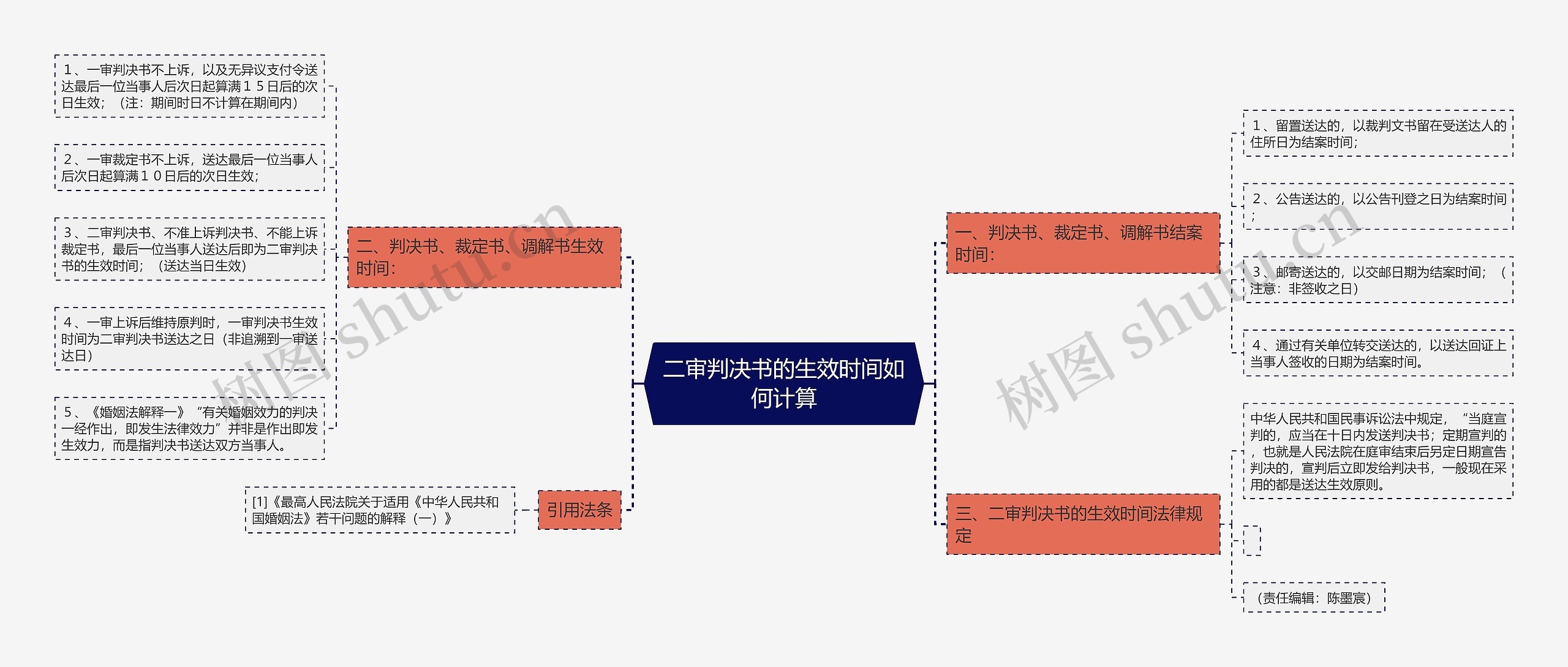 二审判决书的生效时间如何计算思维导图