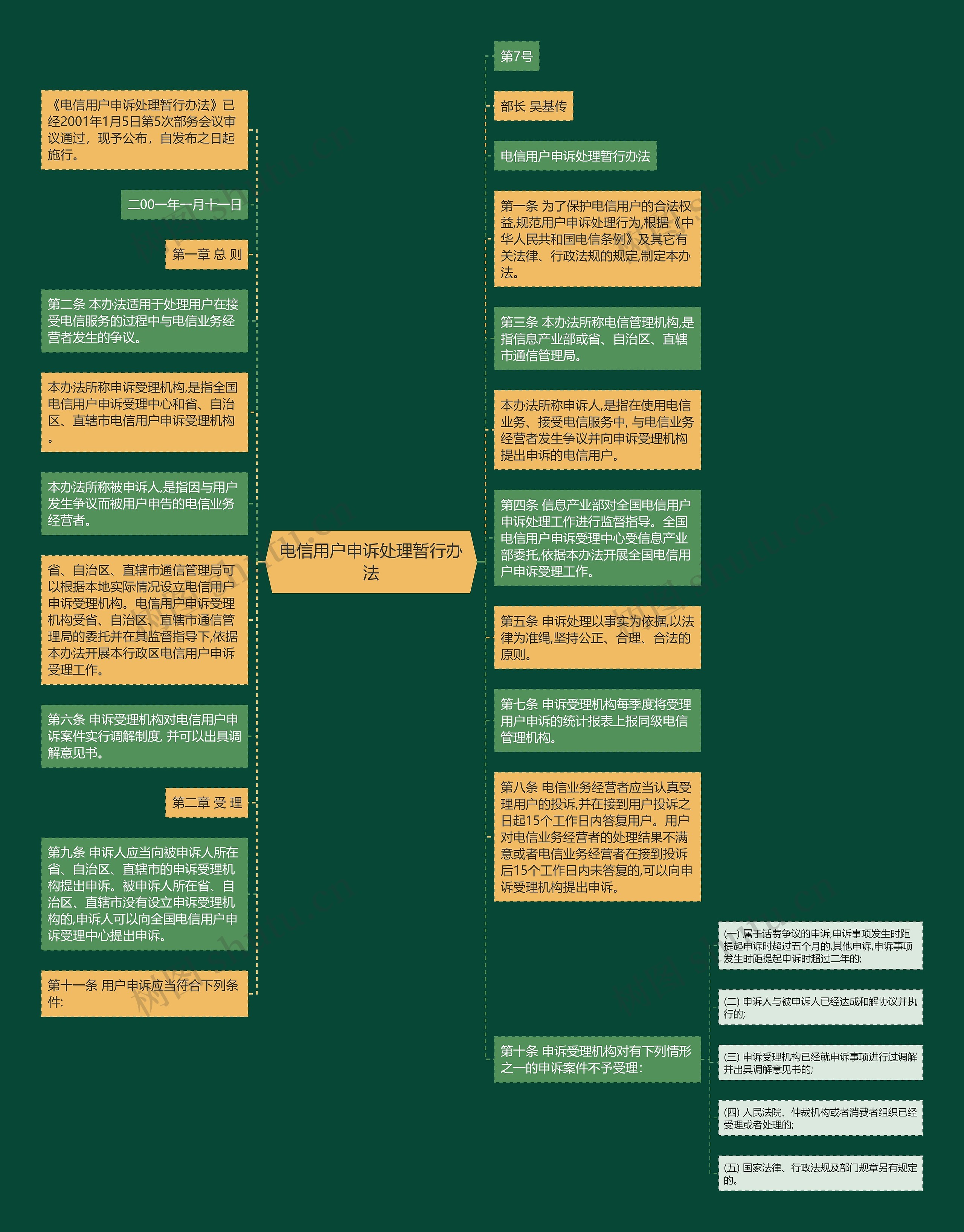 电信用户申诉处理暂行办法思维导图