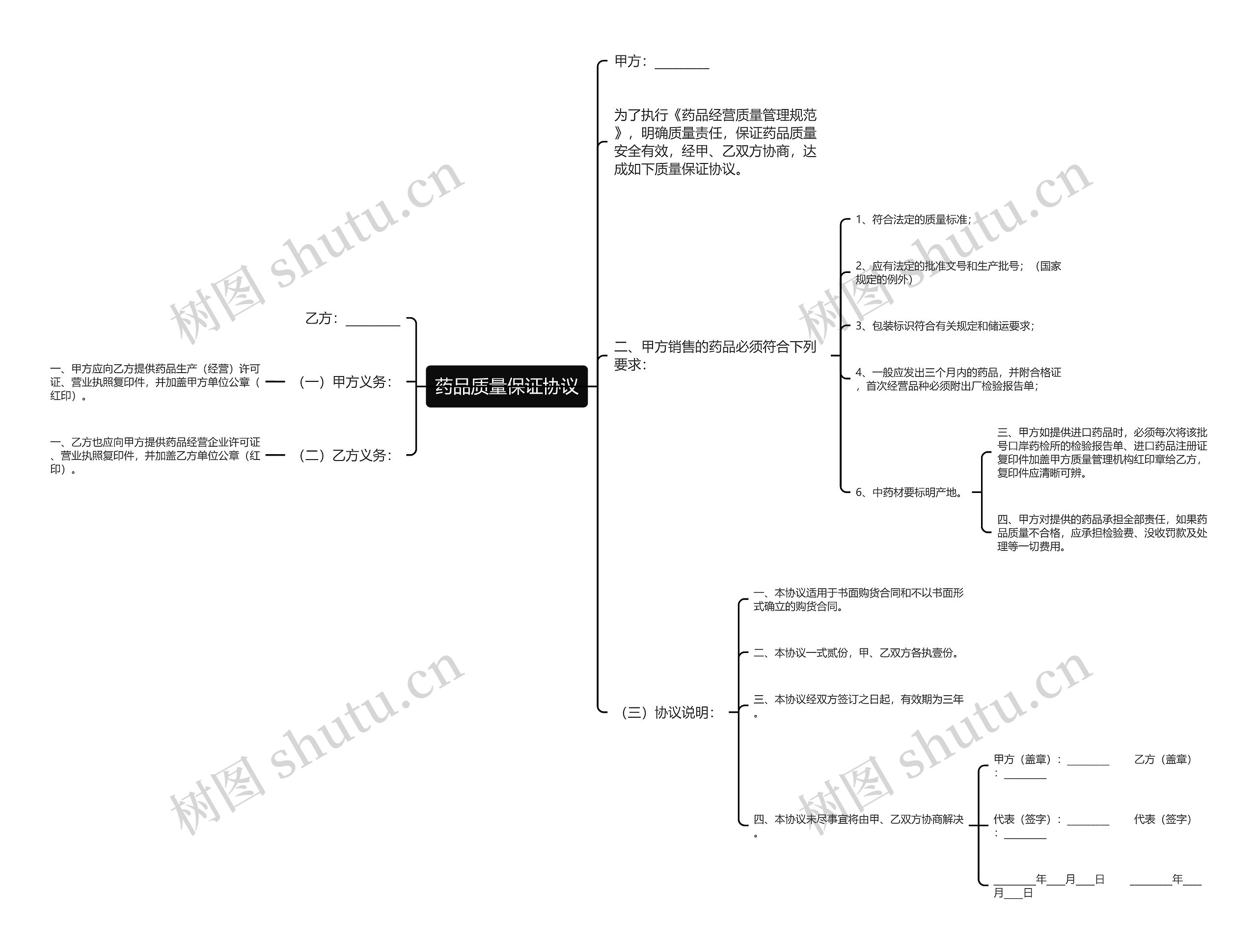 药品质量保证协议思维导图
