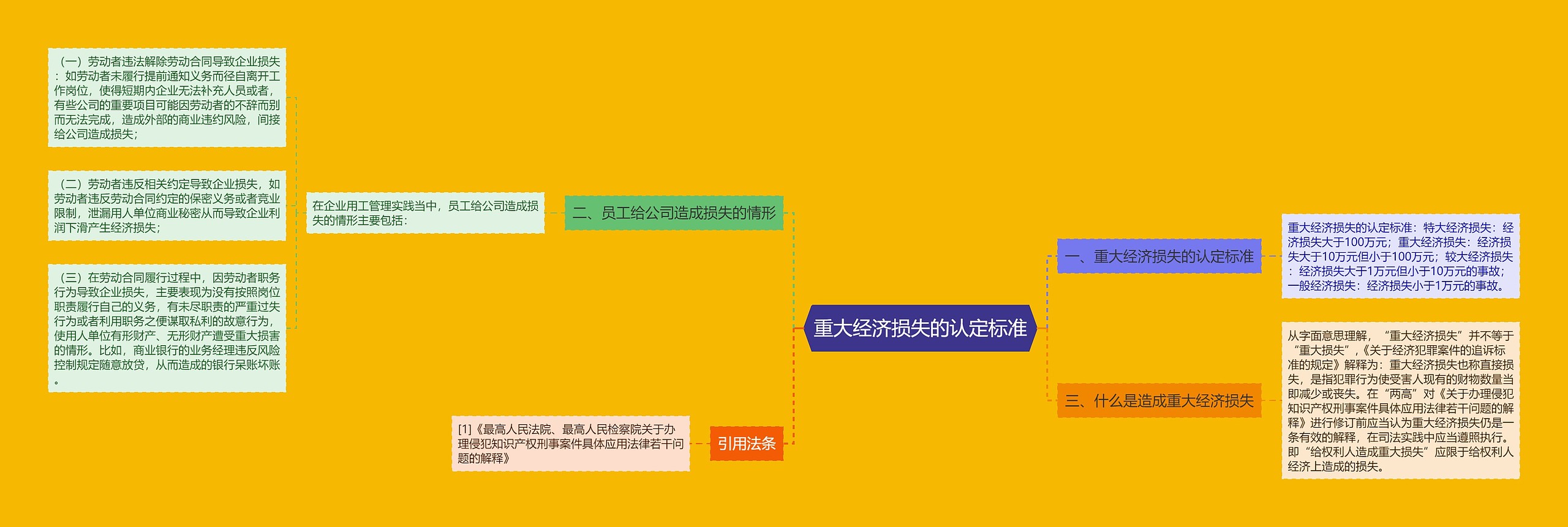 重大经济损失的认定标准