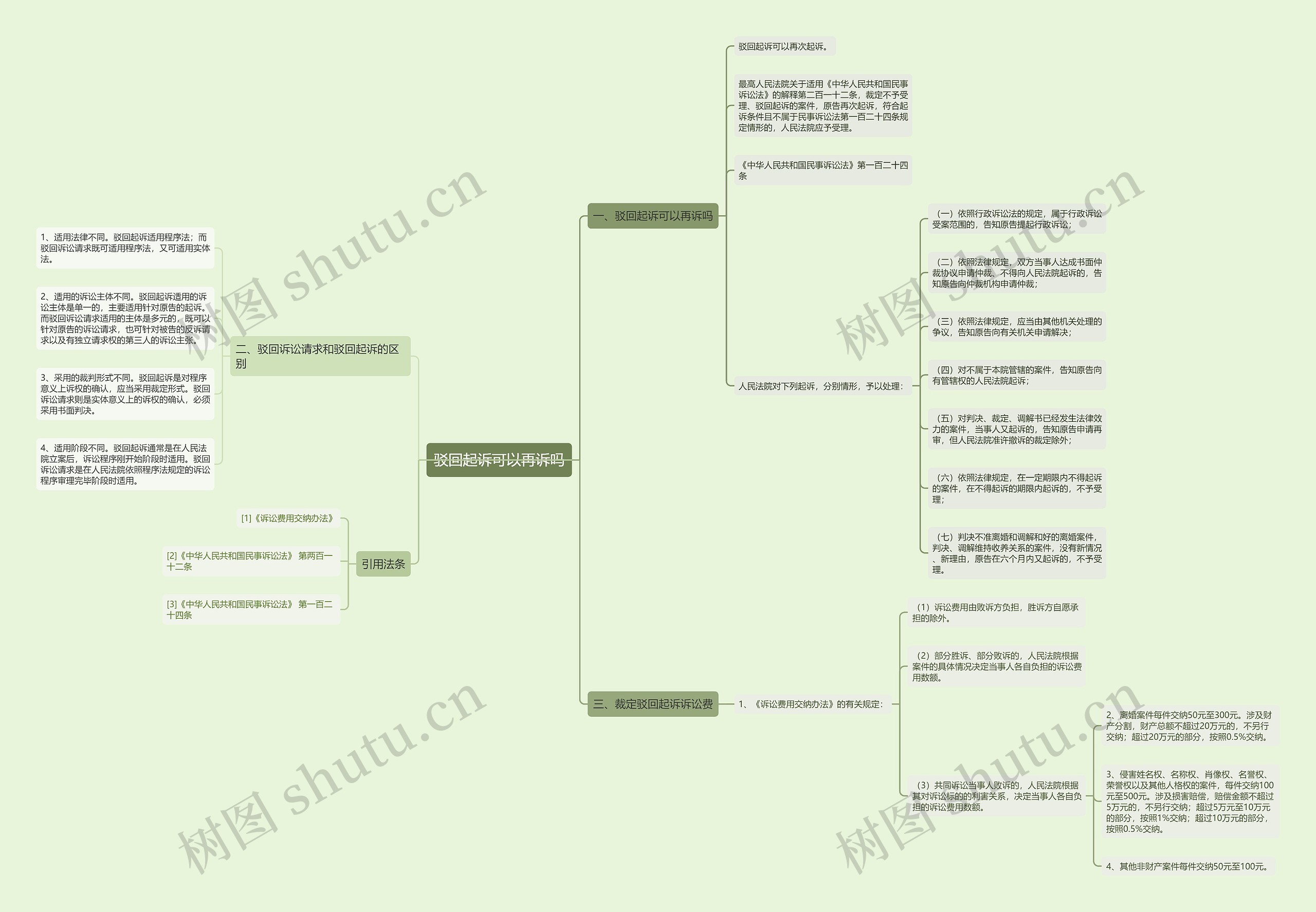 驳回起诉可以再诉吗 驳回起诉可以再诉吗