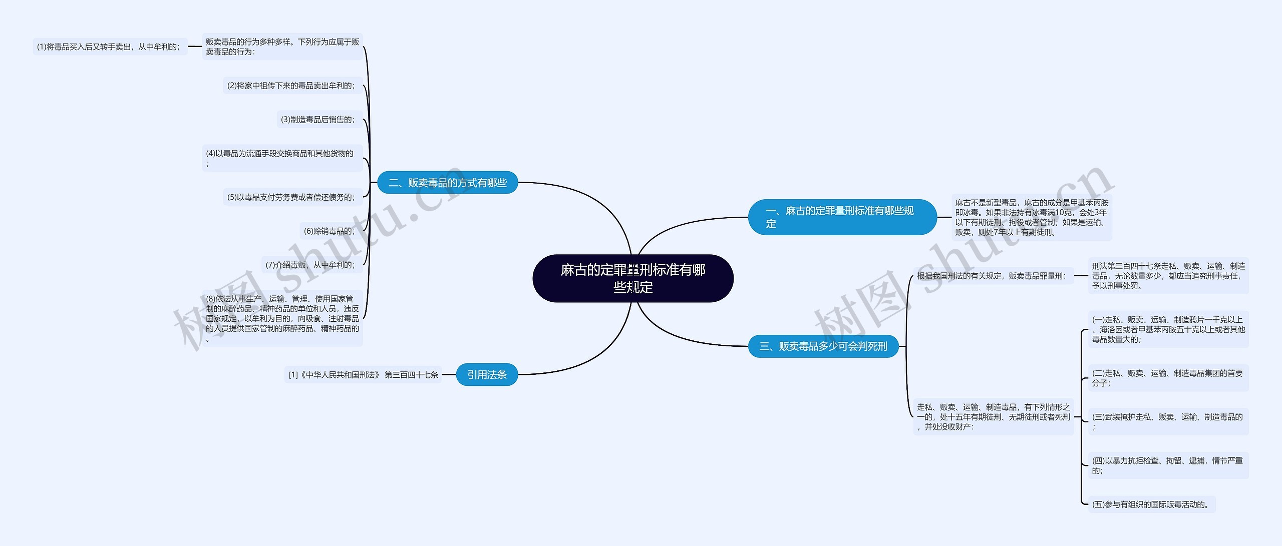 麻古的定罪量刑标准有哪些规定思维导图