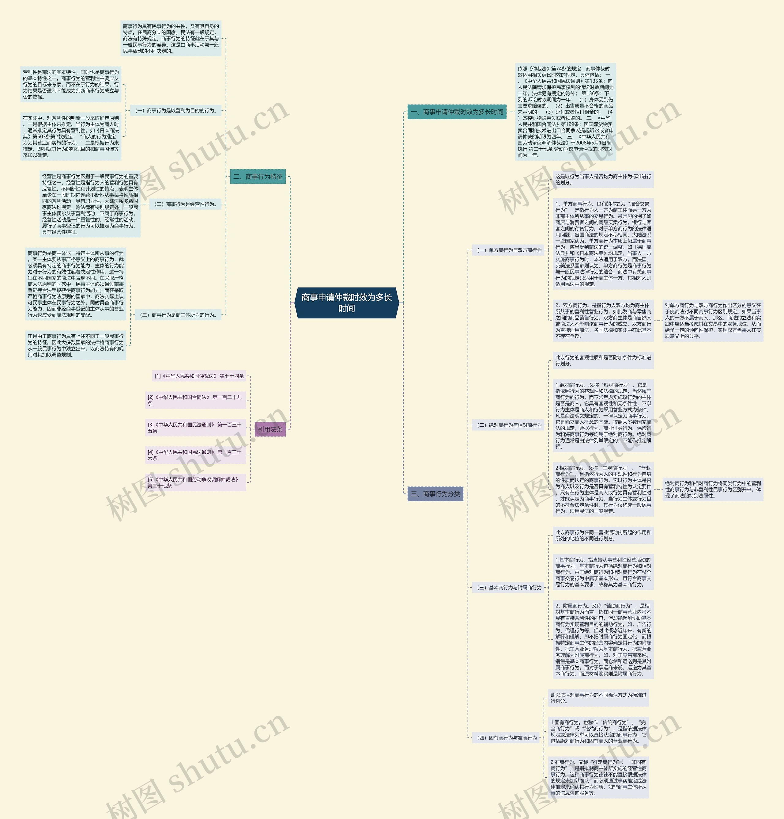 商事申请仲裁时效为多长时间思维导图