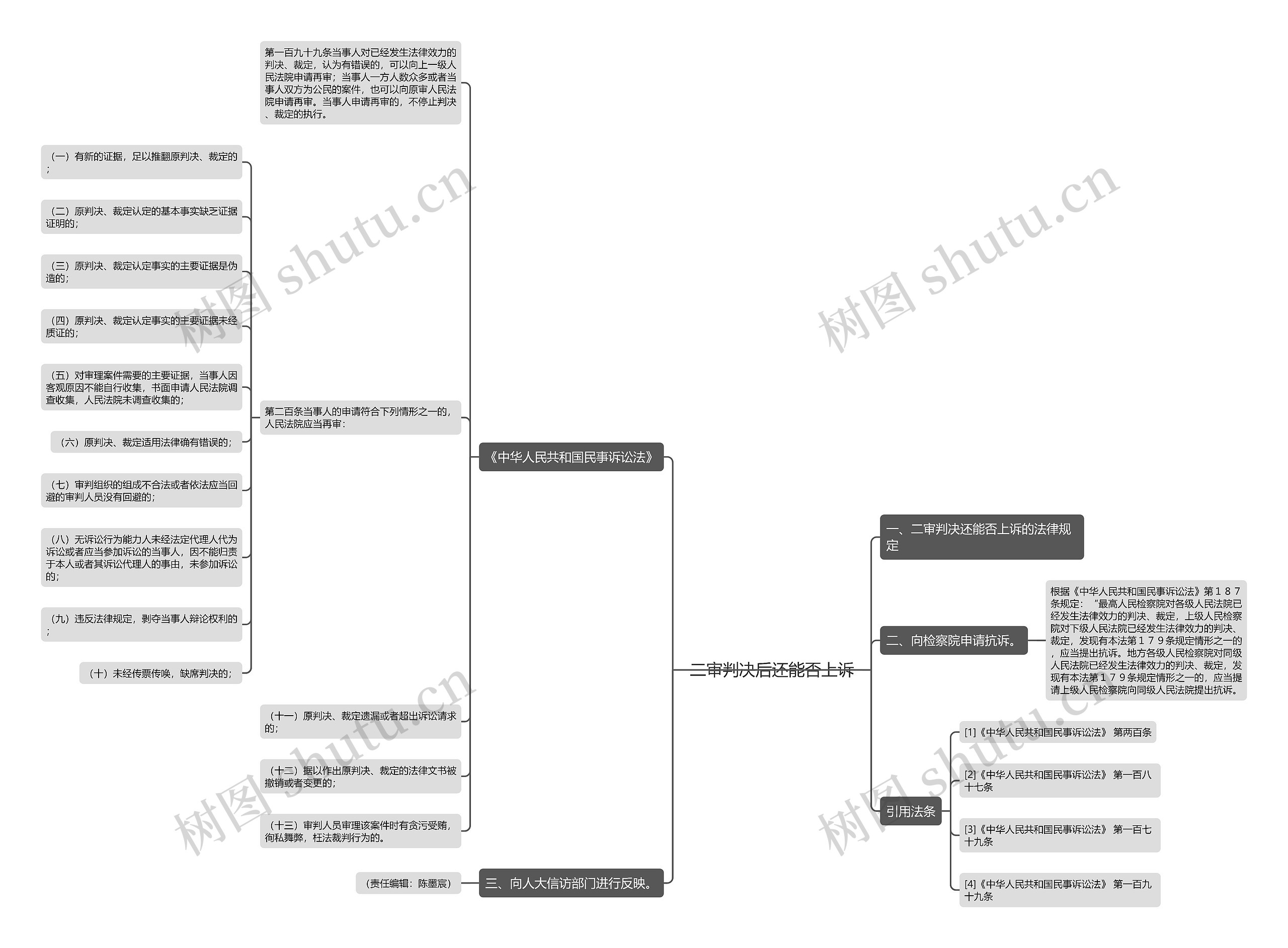 二审判决后还能否上诉思维导图
