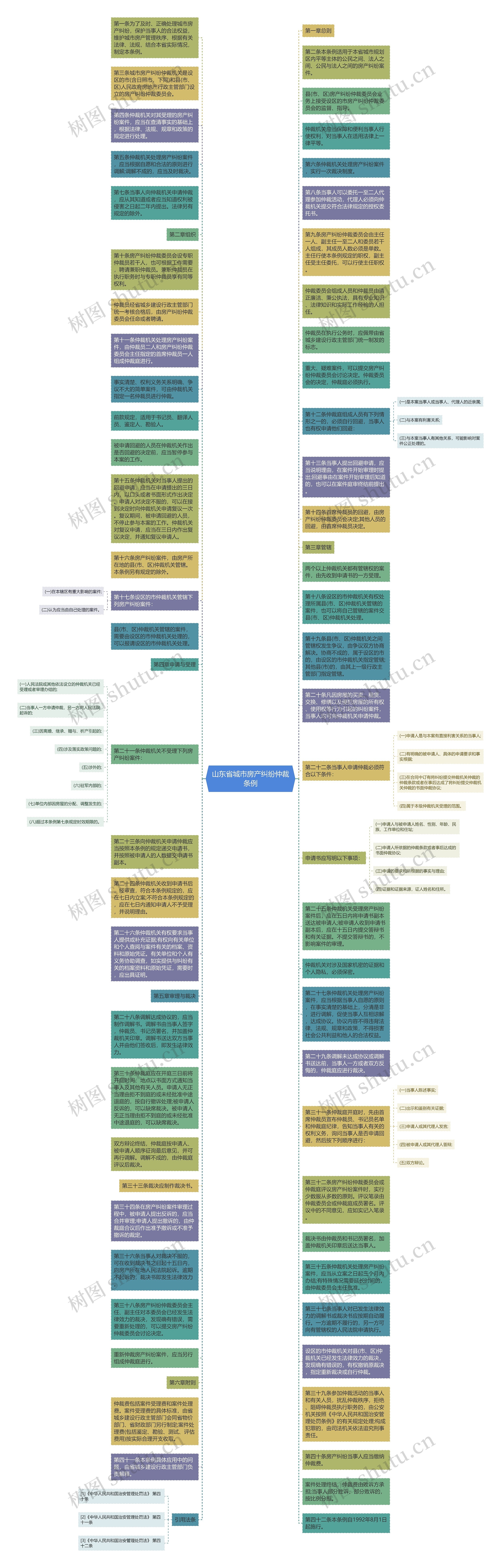 山东省城市房产纠纷仲裁条例思维导图