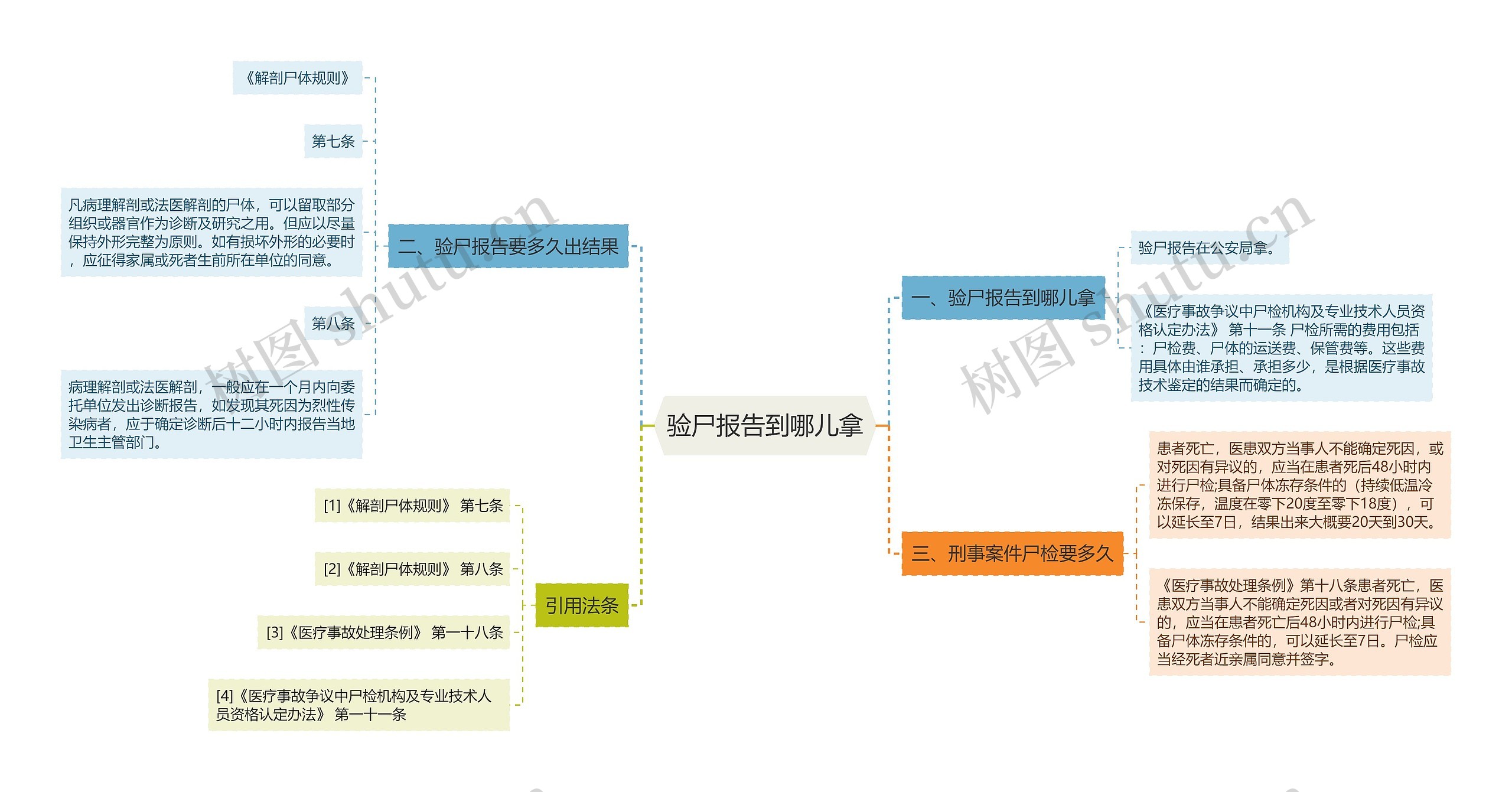 验尸报告到哪儿拿思维导图